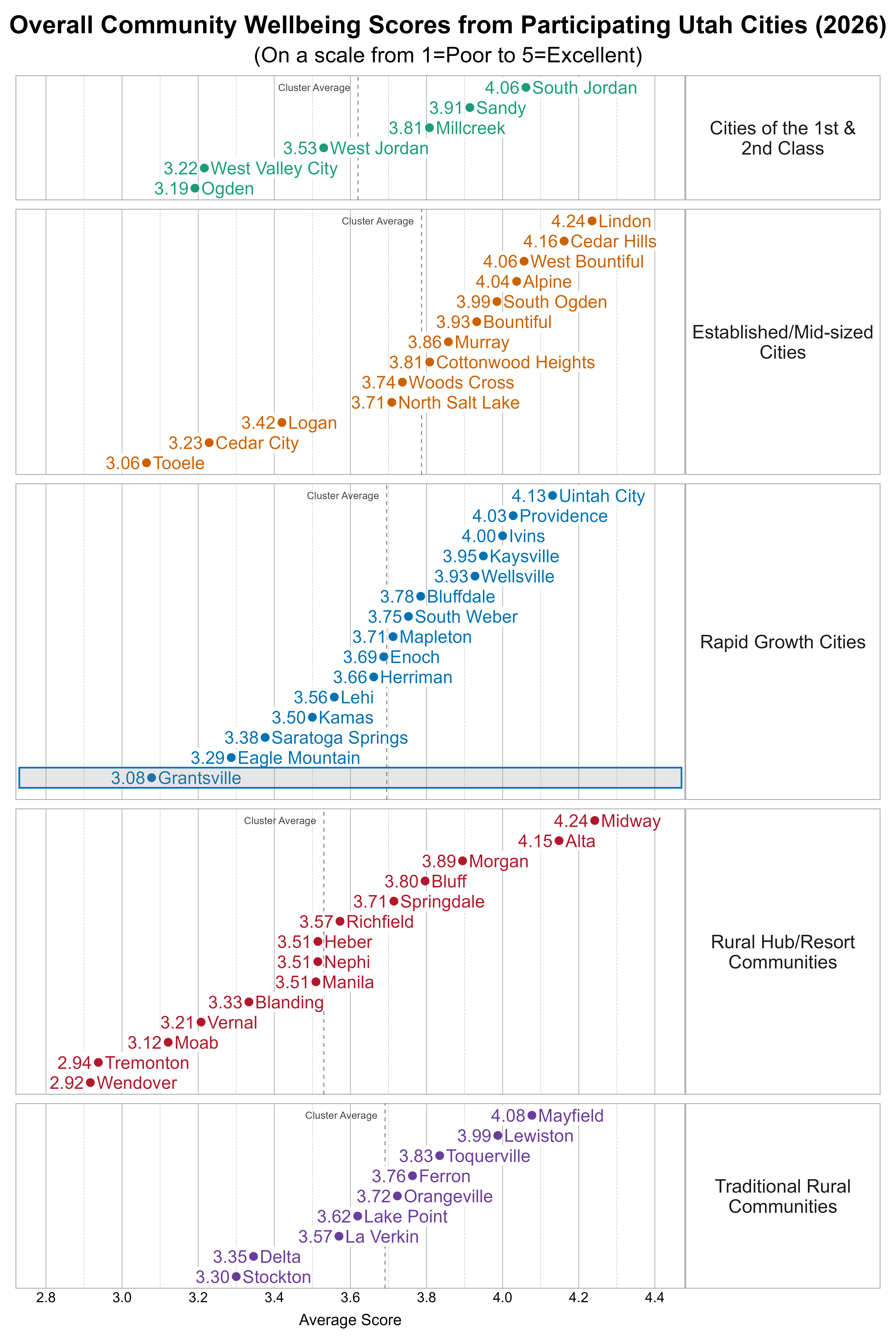 Dot Plot. Title: Overall Community Wellbeing Scores from Participating Utah Cities (2026). Subtitle: (On a scale from 1=Poor to 5=Excellent). Data — Group: Cities of the 1st & 2nd Class — Ogden Average Score 3.19; West Valley City Average Score 3.22; West Jordan Average Score 3.53; Millcreek Average Score 3.81; Sandy Average Score 3.91; South Jordan Average Score 4.06; Group: Established/Mid-sized Cities — Tooele Average Score 3.06; Cedar City Average Score 3.23; Logan Average Score 3.42; North Salt Lake Average Score 3.71; Woods Cross Average Score 3.74; Cottonwood Heights Average Score 3.81; Murray Average Score 3.86; Bountiful Average Score 3.93; South Ogden Average Score 3.99; Alpine Average Score 4.04; West Bountiful Average Score 4.06; Cedar Hills Average Score 4.16; Lindon Average Score 4.24; Group: Rapid Growth Cities — Grantsville Average Score 3.08; Eagle Mountain Average Score 3.29; Saratoga Springs Average Score 3.38; Kamas Average Score 3.50; Lehi Average Score 3.56; Herriman Average Score 3.66; Enoch Average Score 3.69; Mapleton Average Score 3.71; South Weber Average Score 3.75; Bluffdale Average Score 3.78; Wellsville Average Score 3.93; Kaysville Average Score 3.95; Ivins Average Score 4.00; Providence Average Score 4.03; Uintah City Average Score 4.13; Group: Rural Hub/Resort Communities — Wendover Average Score 2.92; Tremonton Average Score 2.94; Moab Average Score 3.12; Vernal Average Score 3.21; Blanding Average Score 3.33; Heber Average Score 3.51; Manila Average Score 3.51; Nephi Average Score 3.51; Richfield Average Score 3.57; Springdale Average Score 3.71; Bluff Average Score 3.80; Morgan Average Score 3.89; Alta Average Score 4.15; Midway Average Score 4.24; Group: Traditional Rural Communities — Stockton Average Score 3.30; Delta Average Score 3.35; La Verkin Average Score 3.57; Lake Point Average Score 3.62; Orangeville Average Score 3.72; Ferron Average Score 3.76; Toquerville Average Score 3.83; Lewiston Average Score 3.99; Mayfield Average Score 4.08