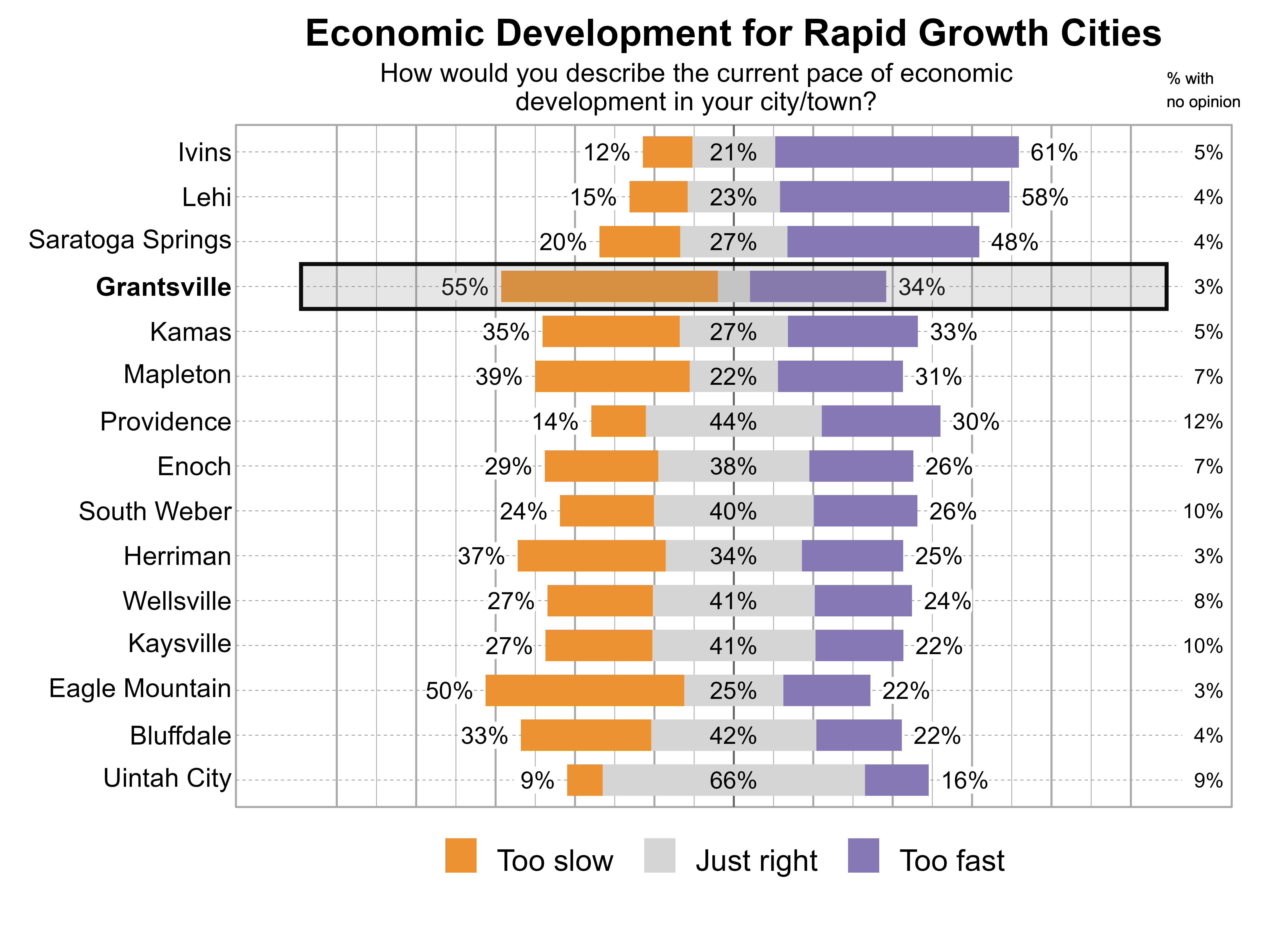 Likert Graph. Title: Economic Development for Rapid Growth Cities. Subtitle: How would you describe the current pace of economic development in your city/town? Data — City: Ivins - 12% of respondents indicated that it was too slow, 21% just right, 61% too fast, and 5% had no opinion; City: Lehi - 15% of respondents indicated that it was too slow, 23% just right, 58% too fast, and 4% had no opinion; City: Saratoga Springs - 20% of respondents indicated that it was too slow, 27% just right, 48% too fast, and 4% had no opinion; City: Grantsville - 55% of respondents indicated that it was too slow, 8% just right, 34% too fast, and 3% had no opinion; City: Kamas - 35% of respondents indicated that it was too slow, 27% just right, 33% too fast, and 5% had no opinion; City: Mapleton - 39% of respondents indicated that it was too slow, 22% just right, 31% too fast, and 7% had no opinion; City: Providence - 14% of respondents indicated that it was too slow, 44% just right, 30% too fast, and 12% had no opinion; City: Enoch - 29% of respondents indicated that it was too slow, 38% just right, 26% too fast, and 7% had no opinion; City: South Weber - 24% of respondents indicated that it was too slow, 40% just right, 26% too fast, and 10% had no opinion; City: Herriman - 37% of respondents indicated that it was too slow, 34% just right, 25% too fast, and 3% had no opinion; City: Wellsville - 27% of respondents indicated that it was too slow, 41% just right, 24% too fast, and 8% had no opinion; City: Kaysville - 27% of respondents indicated that it was too slow, 41% just right, 22% too fast, and 10% had no opinion; City: Eagle Mountain - 50% of respondents indicated that it was too slow, 25% just right, 22% too fast, and 3% had no opinion; City: Bluffdale - 33% of respondents indicated that it was too slow, 42% just right, 22% too fast, and 4% had no opinion; City: Uintah City - 9% of respondents indicated that it was too slow, 66% just right, 16% too fast, and 9% had no opinion