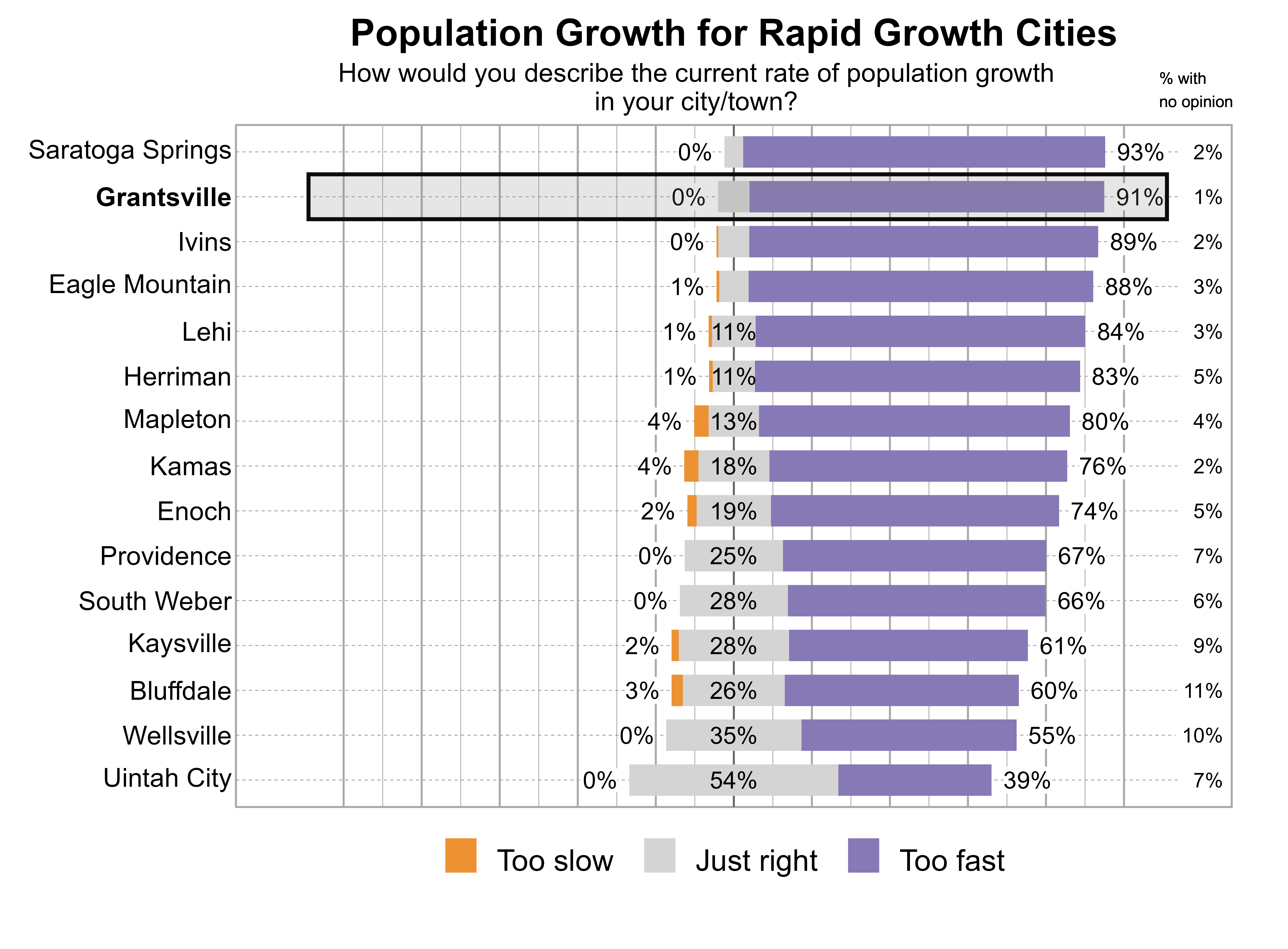 Likert Graph. Title: Population Growth for Rapid Growth Cities. Subtitle: How would you describe the current rate of population growth in your city/town? Data — City: Saratoga Springs - 0% of respondents indicated that it was too slow, 5% just right, 93% too fast, and 2% had no opinion; City: Grantsville - 0% of respondents indicated that it was too slow, 8% just right, 91% too fast, and 1% had no opinion; City: Ivins - 0% of respondents indicated that it was too slow, 8% just right, 89% too fast, and 2% had no opinion; City: Eagle Mountain - 1% of respondents indicated that it was too slow, 8% just right, 88% too fast, and 3% had no opinion; City: Lehi - 1% of respondents indicated that it was too slow, 11% just right, 84% too fast, and 3% had no opinion; City: Herriman - 1% of respondents indicated that it was too slow, 11% just right, 83% too fast, and 5% had no opinion; City: Mapleton - 4% of respondents indicated that it was too slow, 13% just right, 80% too fast, and 4% had no opinion; City: Kamas - 4% of respondents indicated that it was too slow, 18% just right, 76% too fast, and 2% had no opinion; City: Enoch - 2% of respondents indicated that it was too slow, 19% just right, 74% too fast, and 5% had no opinion; City: Providence - 0% of respondents indicated that it was too slow, 25% just right, 67% too fast, and 7% had no opinion; City: South Weber - 0% of respondents indicated that it was too slow, 28% just right, 66% too fast, and 6% had no opinion; City: Kaysville - 2% of respondents indicated that it was too slow, 28% just right, 61% too fast, and 9% had no opinion; City: Bluffdale - 3% of respondents indicated that it was too slow, 26% just right, 60% too fast, and 11% had no opinion; City: Wellsville - 0% of respondents indicated that it was too slow, 35% just right, 55% too fast, and 10% had no opinion; City: Uintah City - 0% of respondents indicated that it was too slow, 54% just right, 39% too fast, and 7% had no opinion