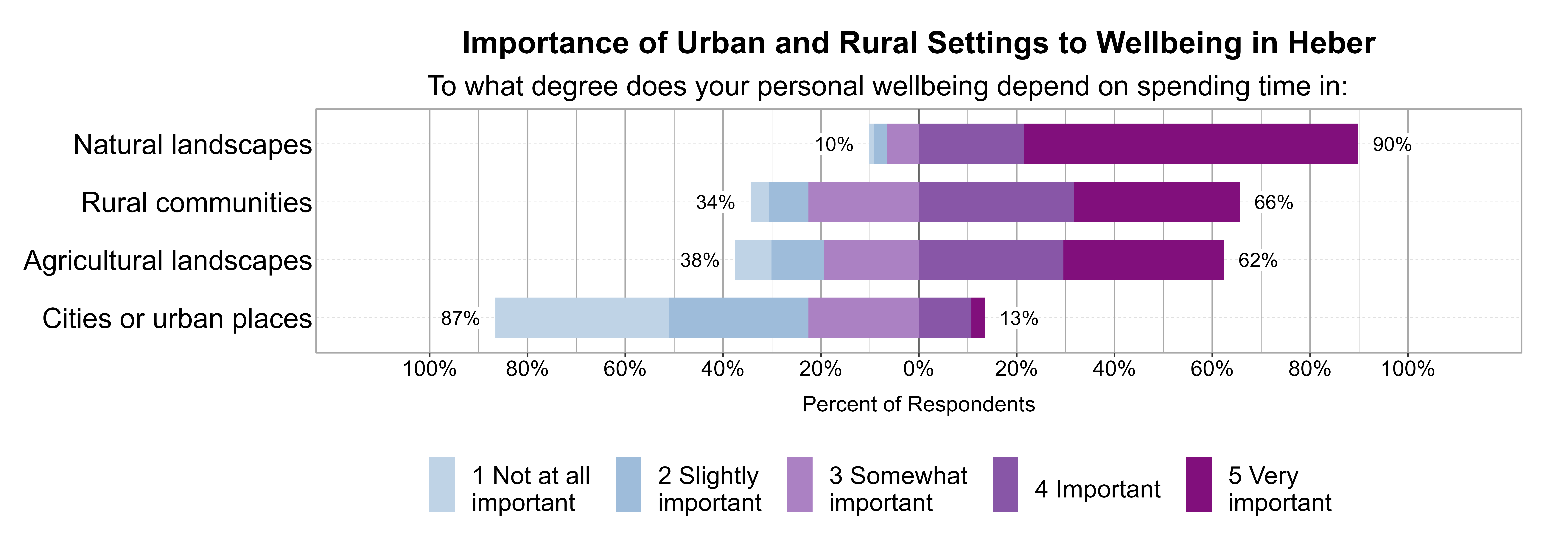 Likert Graph. Title: Importance of Urban and Rural Settings to Wellbeing in Heber. Subtitle: To what degree does your personal wellbeing depend on spending time in: Data — Category: Natural landscapes - 10% of respondents indicated it was 1 not at all, 2 slightly, or 3 somewhat important, while 90% of respondents indicated it was 4 important or 5 very important; Category: Rural communities - 34% of respondents indicated it was 1 not at all, 2 slightly, or 3 somewhat important, while 66% of respondents indicated it was 4 important or 5 very important; Category: Agricultural landscapes - 38% of respondents indicated it was 1 not at all, 2 slightly, or 3 somewhat important, while 62% of respondents indicated it was 4 important or 5 very important; Category: Cities or urban places - 87% of respondents indicated it was 1 not at all, 2 slightly, or 3 somewhat important, while 13% of respondents indicated it was 4 important or 5 very important