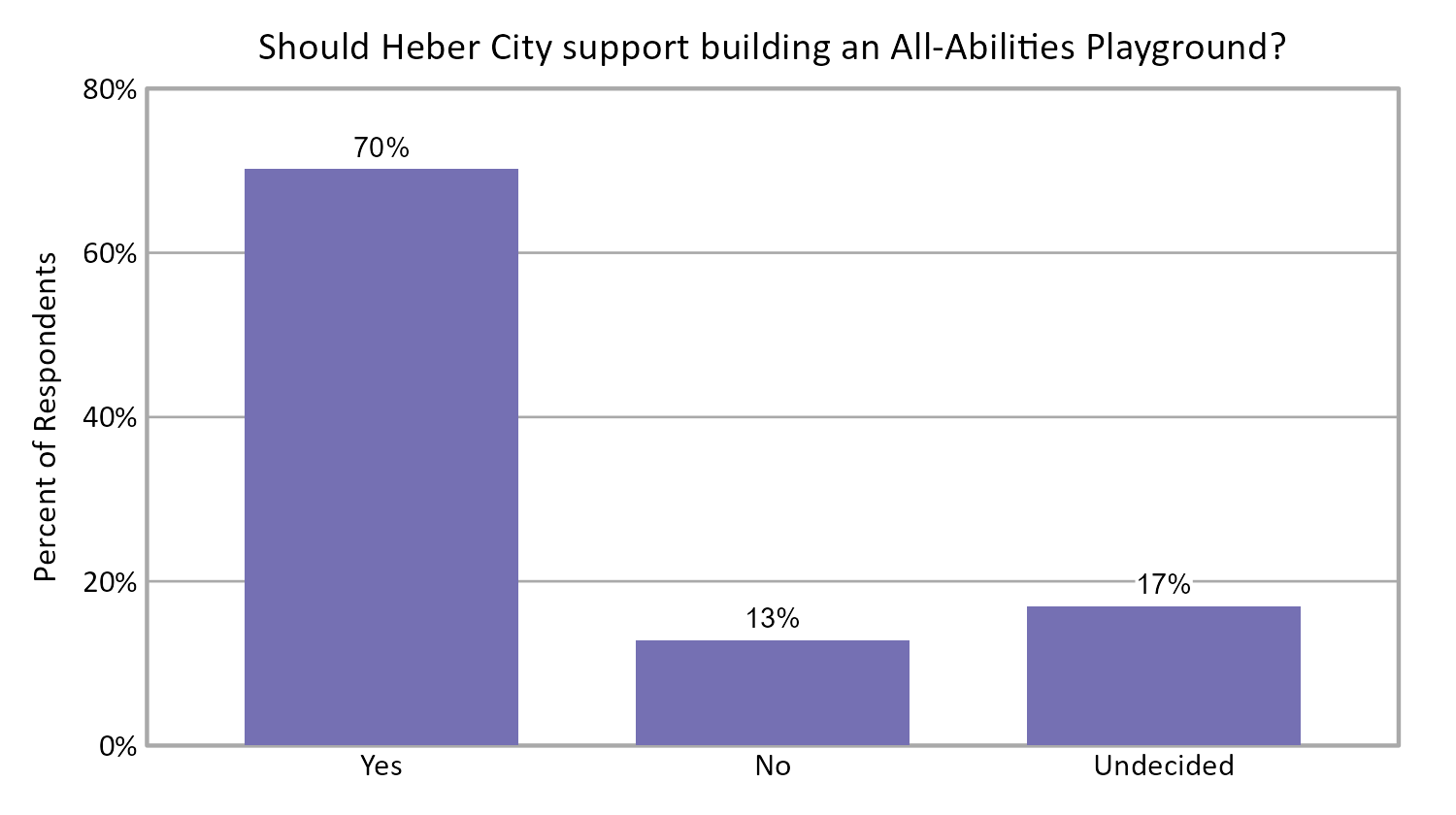 Bar Chart. Title: Should Heber City support building an All-Abilities Playground?. Data — Yes: 70% of respondents; No: 13% of respondents; Undecided: 17% of respondents