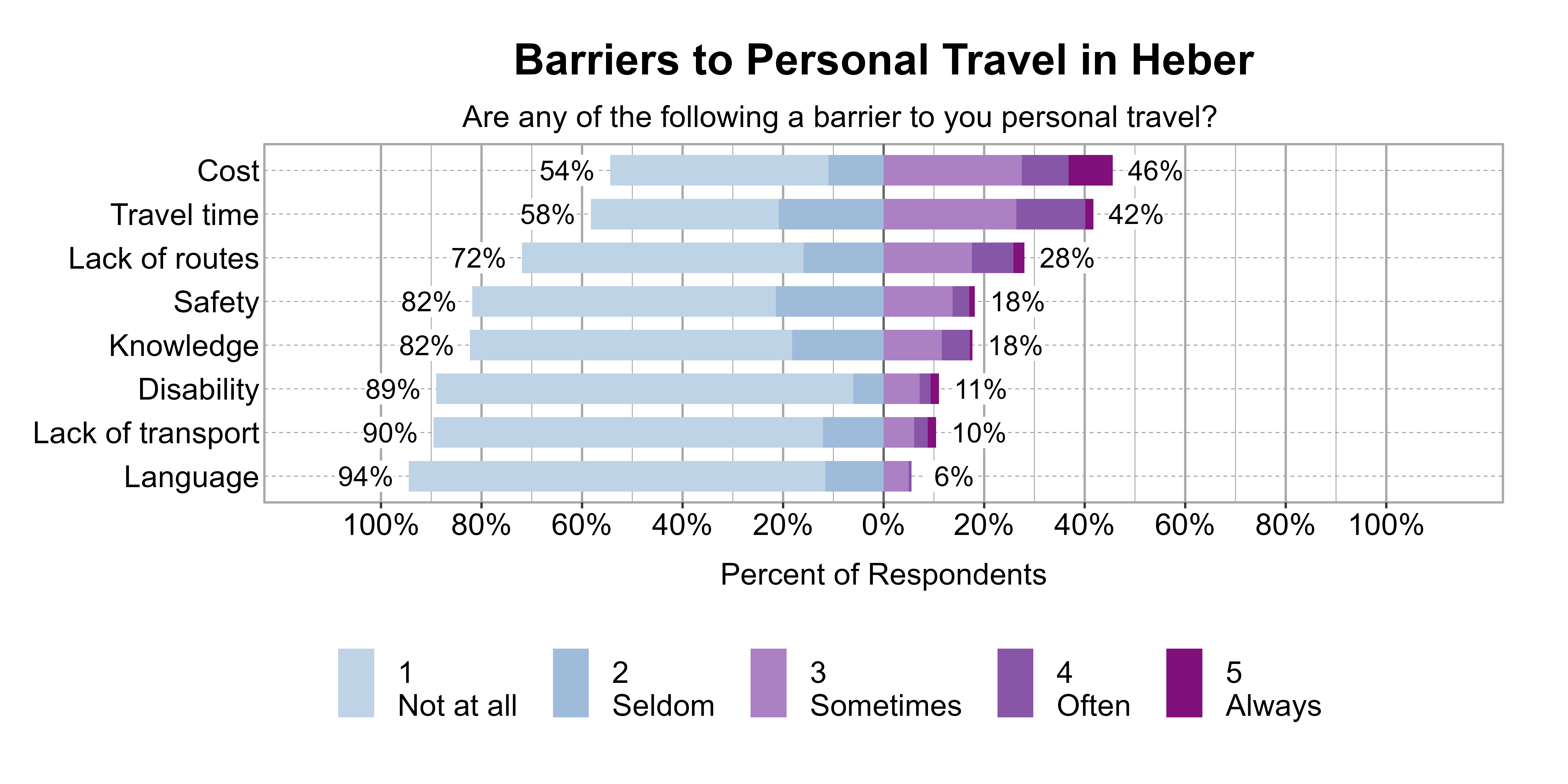 Likert Graph. Title: Barriers to Personal Travel in Heber. Subtitle: Are any of the following a barrier to you personal travel? Data — Category: Cost - 54% of respondents indicated it was not a barrier or seldom a barrier, while 46% of respondents indicated it was sometimes, often, or always a barrier; Category: Travel time - 58% of respondents indicated it was not a barrier or seldom a barrier, while 42% of respondents indicated it was sometimes, often, or always a barrier; Category: Lack of routes - 72% of respondents indicated it was not a barrier or seldom a barrier, while 28% of respondents indicated it was sometimes, often, or always a barrier; Category: Knowledge - 82% of respondents indicated it was not a barrier or seldom a barrier, while 18% of respondents indicated it was sometimes, often, or always a barrier; Category: Safety - 82% of respondents indicated it was not a barrier or seldom a barrier, while 18% of respondents indicated it was sometimes, often, or always a barrier; Category: Disability - 89% of respondents indicated it was not a barrier or seldom a barrier, while 11% of respondents indicated it was sometimes, often, or always a barrier; Category: Lack of transport - 90% of respondents indicated it was not a barrier or seldom a barrier, while 10% of respondents indicated it was sometimes, often, or always a barrier; Category: Language - 94% of respondents indicated it was not a barrier or seldom a barrier, while 6% of respondents indicated it was sometimes, often, or always a barrier