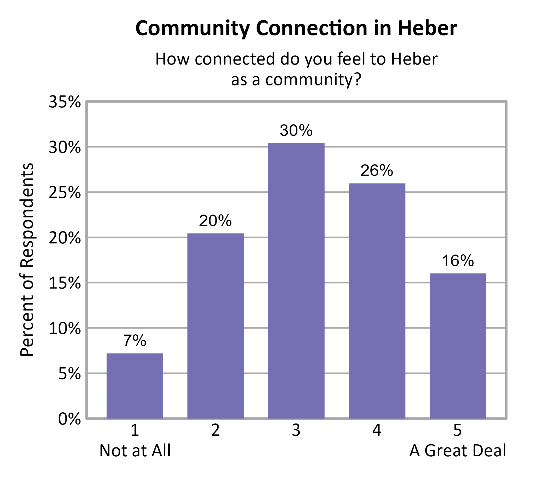 Bar Chart. Title: Community Connection in Heber. Subtitle: How connected do you feel to Heber as a community? Data — 1 Not at All: 7% of respondents; 2: 20% of respondents; 3: 30% of respondents; 4: 26% of respondents; 5 A Great Deal: 16% of respondents