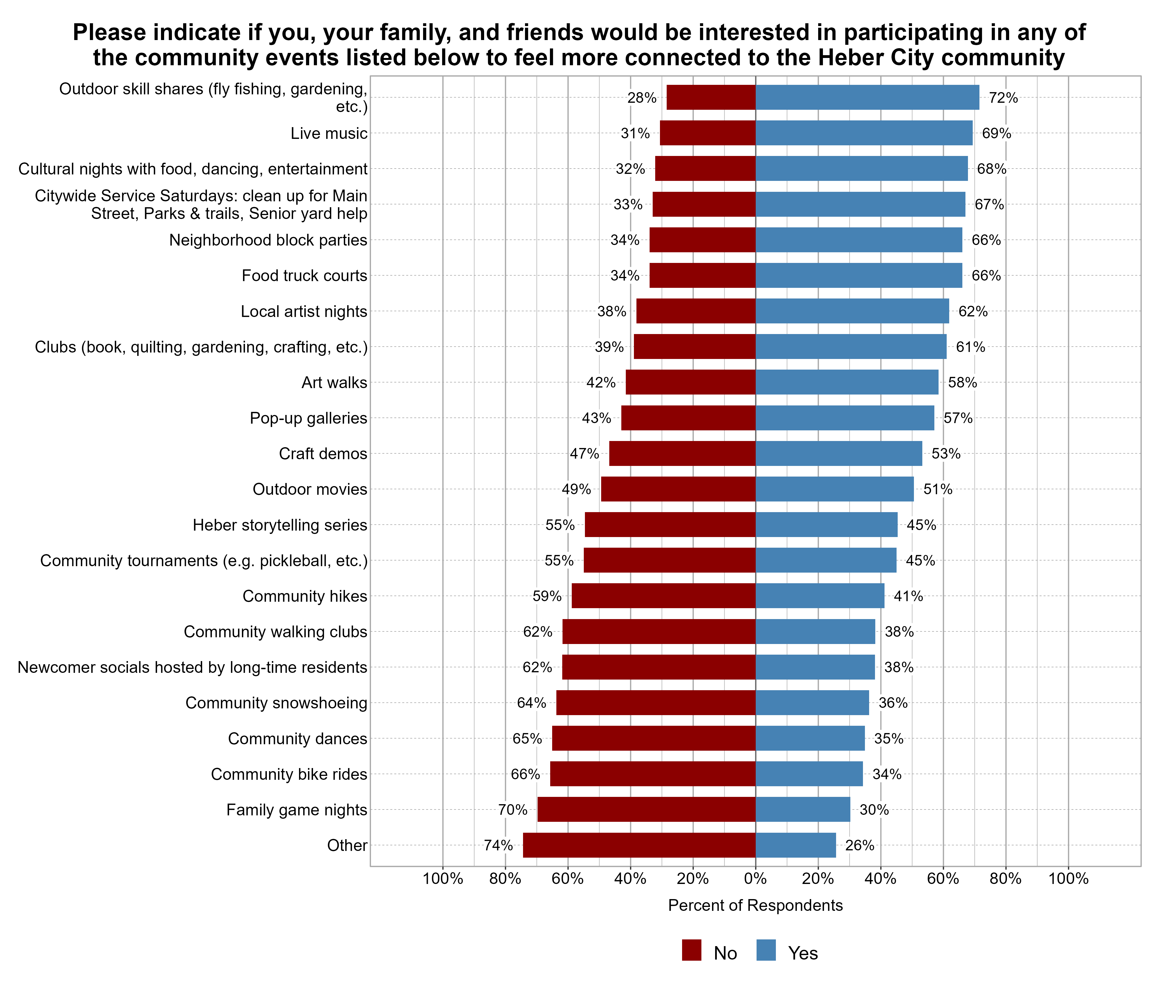 Likert Graph. Title: Please indicate if you, your family, and friends would be interested in participating in any of the community events listed below to feel more connected to the Heber City community. Data — Event: Art walks — 42% of respondents indicated no, 58% indicated yes; Event: Citywide Service Saturdays: clean up for Main Street, Parks & trails, Senior yard help — 33% of respondents indicated no, 67% indicated yes; Event: Clubs (book, quilting, gardening, crafting, etc.) — 39% of respondents indicated no, 61% indicated yes; Event: Community bike rides — 66% of respondents indicated no, 34% indicated yes; Event: Community dances — 65% of respondents indicated no, 35% indicated yes; Event: Community hikes — 59% of respondents indicated no, 41% indicated yes; Event: Community snowshoeing — 64% of respondents indicated no, 36% indicated yes; Event: Community tournaments (e.g. pickleball, etc.) — 55% of respondents indicated no, 45% indicated yes; Event: Community walking clubs — 62% of respondents indicated no, 38% indicated yes; Event: Craft demos — 47% of respondents indicated no, 53% indicated yes; Event: Cultural nights with food, dancing, entertainment — 32% of respondents indicated no, 68% indicated yes; Event: Family game nights — 70% of respondents indicated no, 30% indicated yes; Event: Food truck courts — 34% of respondents indicated no, 66% indicated yes; Event: Heber storytelling series — 55% of respondents indicated no, 45% indicated yes; Event: Live music — 31% of respondents indicated no, 69% indicated yes; Event: Local artist nights — 38% of respondents indicated no, 62% indicated yes; Event: Neighborhood block parties — 34% of respondents indicated no, 66% indicated yes; Event: Newcomer socials hosted by long-time residents — 62% of respondents indicated no, 38% indicated yes; Event: Other — 74% of respondents indicated no, 26% indicated yes; Event: Outdoor movies — 49% of respondents indicated no, 51% indicated yes; Event: Outdoor skill shares (fly fishing, gardening, etc.) — 28% of respondents indicated no, 72% indicated yes; Event: Pop-up galleries — 43% of respondents indicated no, 57% indicated yes