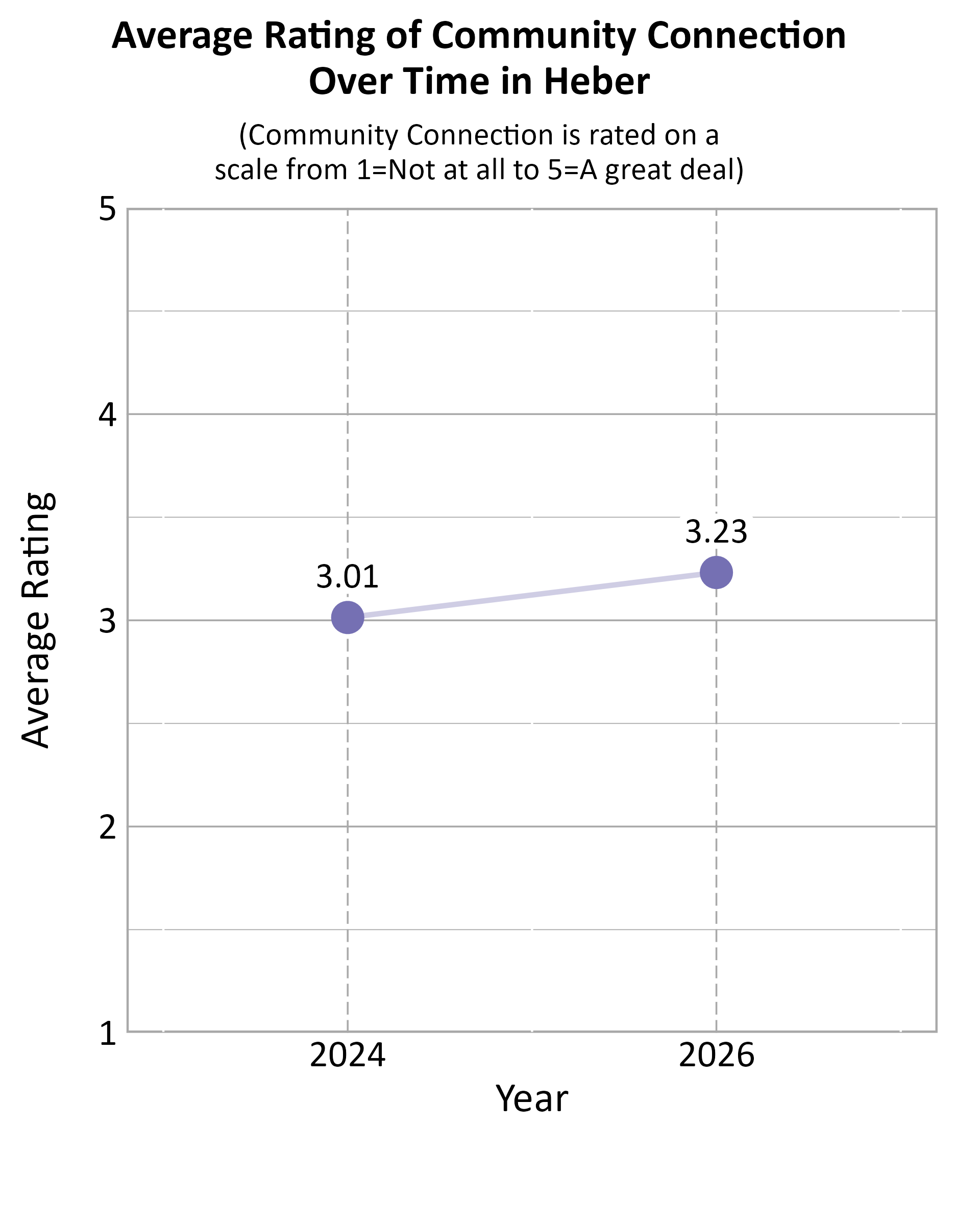 Dot Plot. Title: Average Rating of Community Connection Over Time in Heber. Subtitle: (Community Connection is rated on a scale from 1=Not at all to 5=A great deal) Data — 2024: 3.01; 2026: 3.23