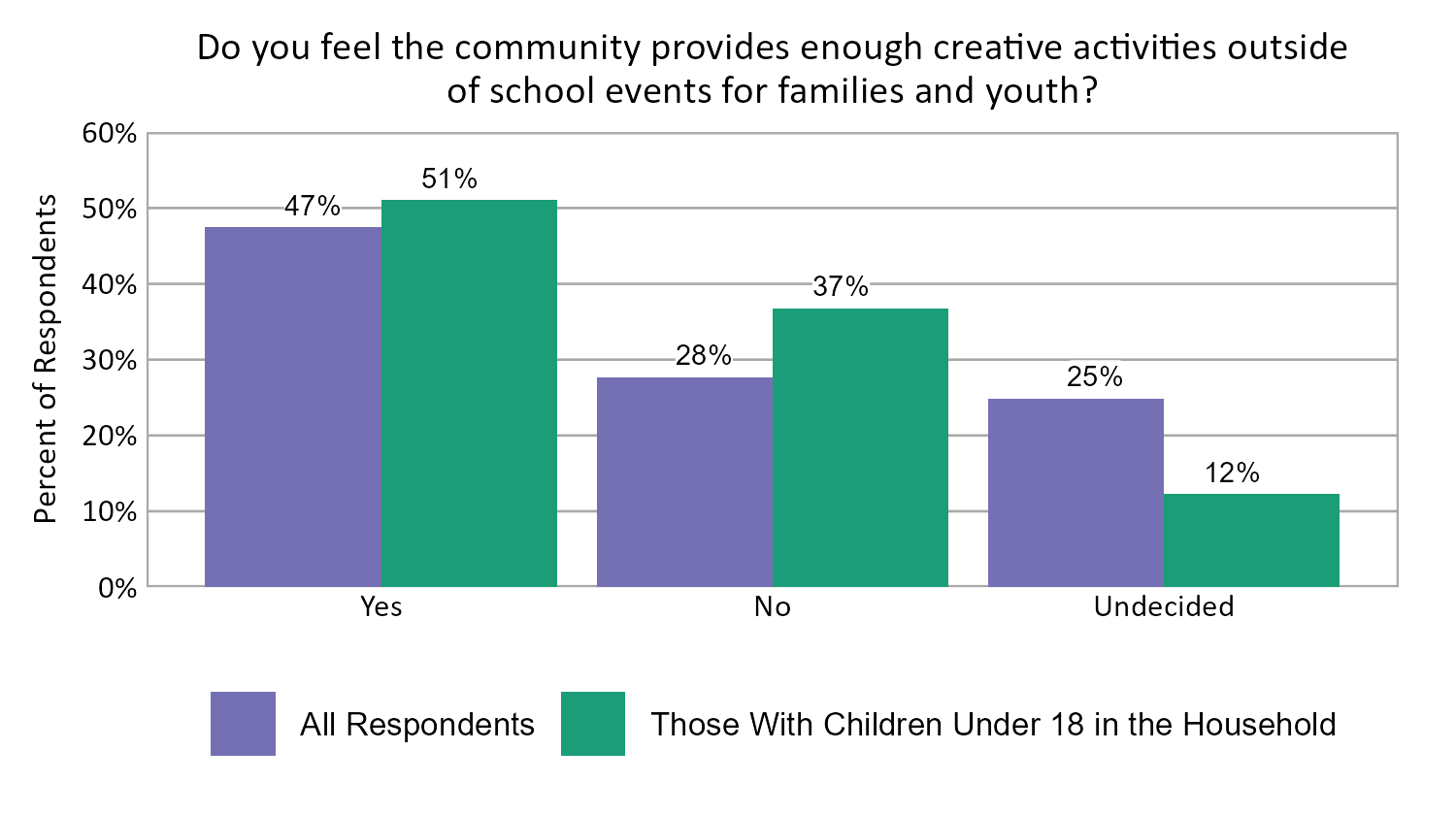 Bar Chart. Title: Do you fell the community provides enough creative activities outside of school events for families and youth? Data — All Respondents: Yes - 47%, No - 28%, Undecided 25%. Those with children under 18 in the household: Yes - 51%, No - 37%, Undecided 12%