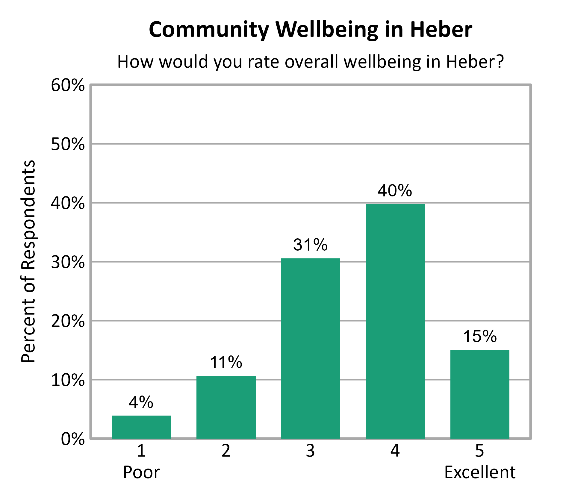 Bar Chart. Title: Community Wellbeing in Heber. Subtitle: How would you rate overall wellbeing in Heber? Data — 1 Poor: 4% of respondents; 2: 11% of respondents; 3: 31% of respondents; 4: 40% of respondents; 5 Excellent: 15% of respondents