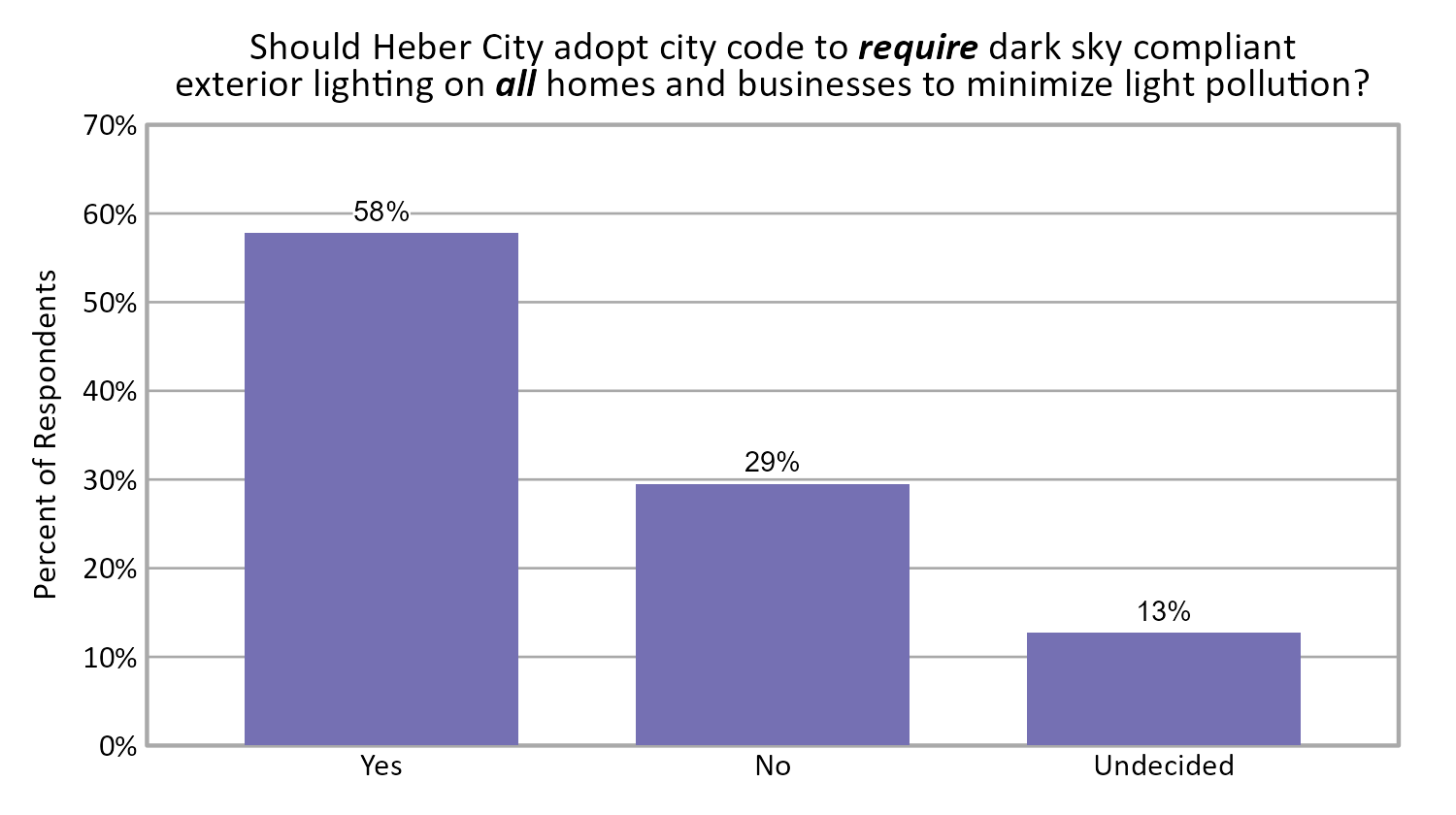 Bar Chart. Title: Should Heber City adopt city code to require dark sky compliant exterior lighting on all homes and businesses to minimize light pollution?. Data — Yes: 58% of respondents; No: 29% of respondents; Undecided: 13% of respondents