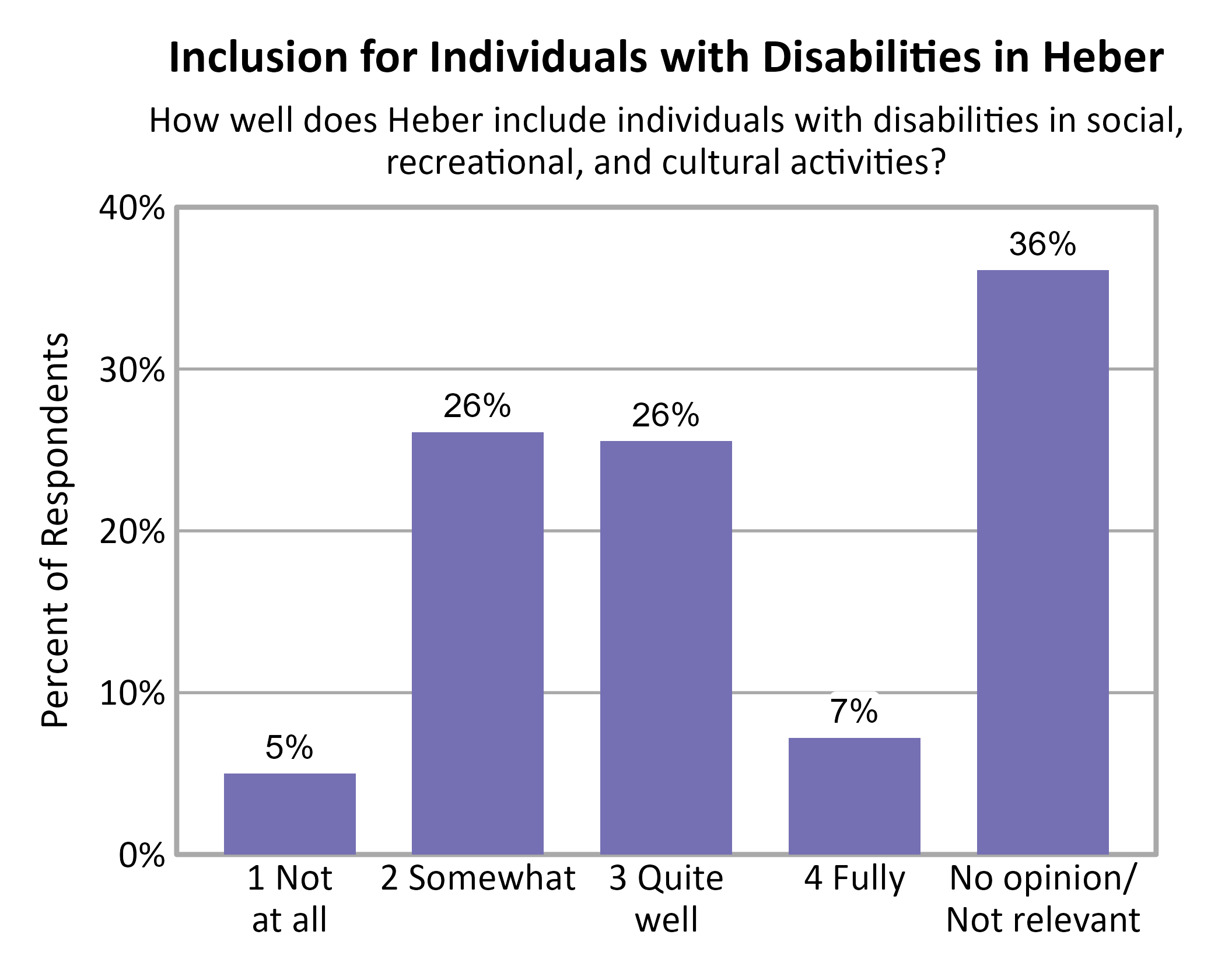 Bar Chart. Title: Inclusion for Individuals with Disabilities in Heber. Subtitle: How well does Heber include individuals with disabilities in social, recreational, and cultural activities? Data — 1 Not at all: 5% of respondents; 2 Somewhat: 26% of respondents; 3 Quite well: 26% of respondents; 4 Fully: 7% of respondents; No opinion/ Not relevant: 36% of respondents