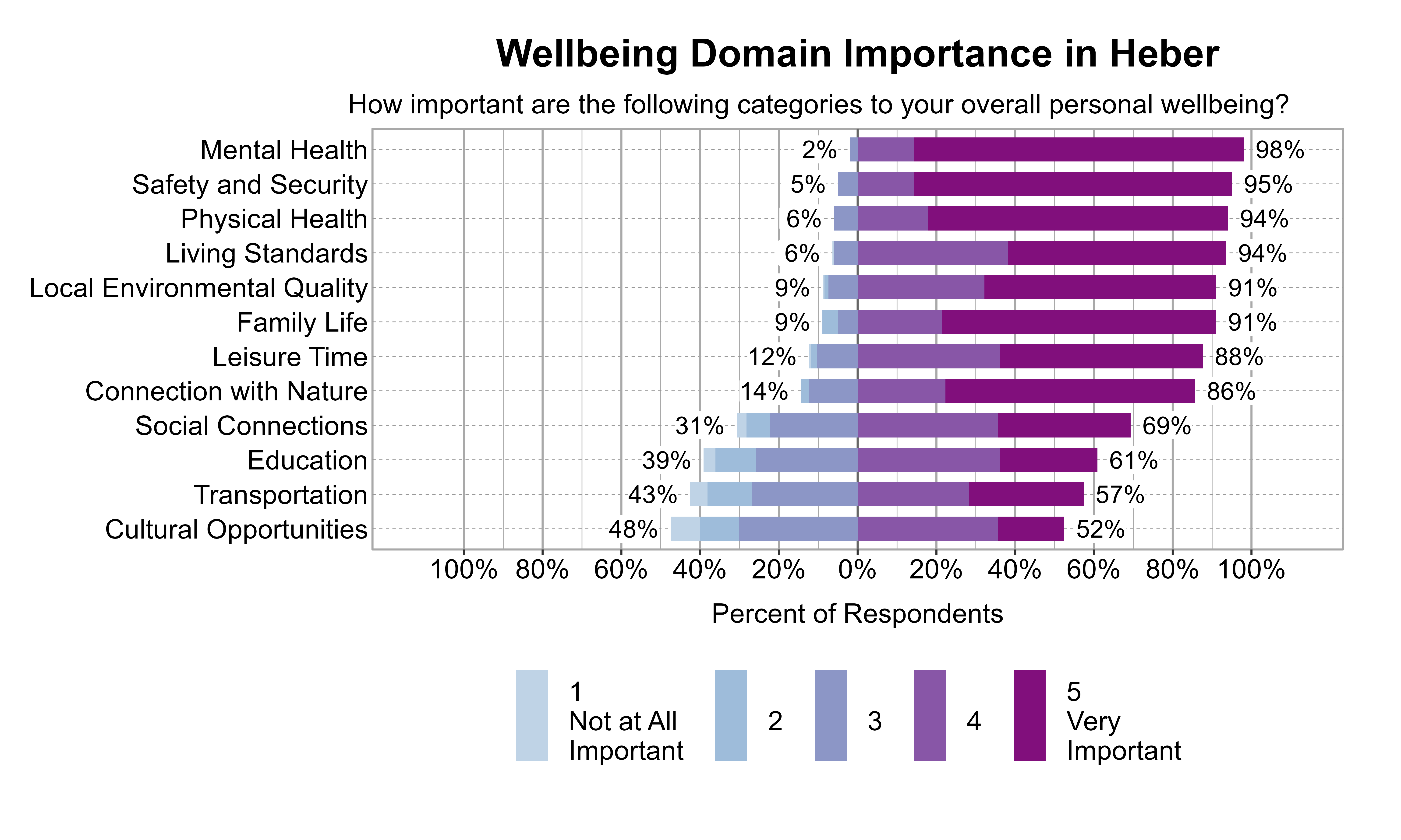 Likert Graph. Title: Wellbeing Domain Importance in Heber. Subtitle: How important are the following categories to your overall personal wellbeing? Data — Category: Mental Health - 2% of respondents rated it as 1 Not at all important, 2, or 3, while 98% rated it as 4 or 5 Very important; Category: Safety and Security - 5% of respondents rated it as 1 Not at all important, 2, or 3, while 95% rated it as 4 or 5 Very important; Category: Living Standards - 6% of respondents rated it as 1 Not at all important, 2, or 3, while 94% rated it as 4 or 5 Very important; Category: Physical Health - 6% of respondents rated it as 1 Not at all important, 2, or 3, while 94% rated it as 4 or 5 Very important; Category: Family Life - 9% of respondents rated it as 1 Not at all important, 2, or 3, while 91% rated it as 4 or 5 Very important; Category: Local Environmental Quality - 9% of respondents rated it as 1 Not at all important, 2, or 3, while 91% rated it as 4 or 5 Very important; Category: Leisure Time -12% of respondents rated it as 1 Not at all important, 2, or 3, while 88% rated it as 4 or 5 Very important; Category: Connection with Nature -14% of respondents rated it as 1 Not at all important, 2, or 3, while 86% rated it as 4 or 5 Very important; Category: Social Connections -31% of respondents rated it as 1 Not at all important, 2, or 3, while 69% rated it as 4 or 5 Very important; Category: Education -39% of respondents rated it as 1 Not at all important, 2, or 3, while 61% rated it as 4 or 5 Very important; Category: Transportation -43% of respondents rated it as 1 Not at all important, 2, or 3, while 57% rated it as 4 or 5 Very important; Category: Cultural Opportunities -48% of respondents rated it as 1 Not at all important, 2, or 3, while 52% rated it as 4 or 5 Very important