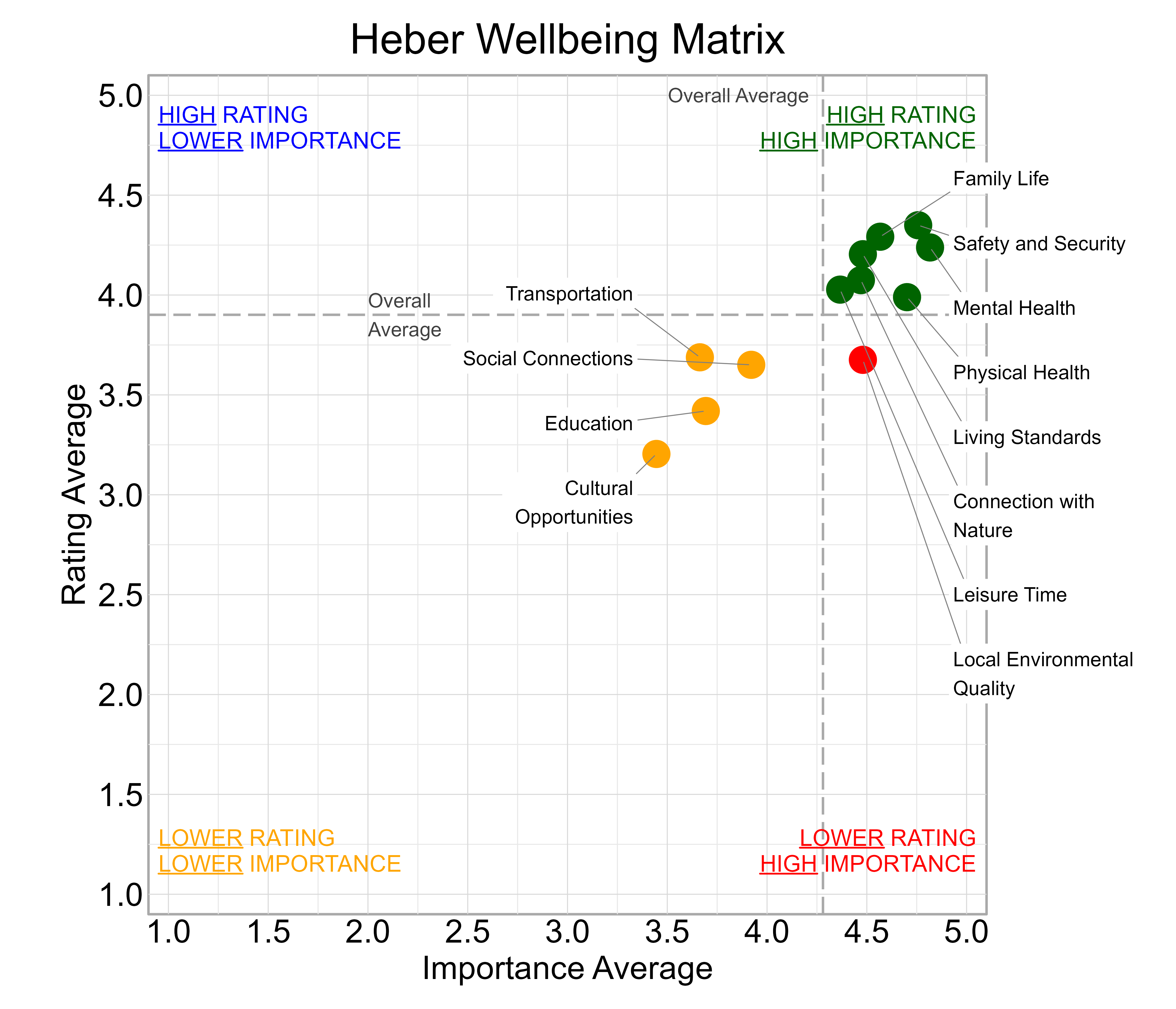 Scatterplot. Title: Heber Wellbeing Matrix. Subtitle: Domains are classified into four quadrants depending on their average rating and average importance as compared to the average of all the average domain ratings and the average domain importance ratings. Data — High rating, high importance (green quadrant) domains include: Connection with Nature, Family Life, Leisure Time, Living Standards, Mental Health, Physical Health, and Safety and Security; Lower rating, lower importance (yellow quadrant) domains include: Cultural Opportunities, Education, Social Connections, and Transportation; Lower rating, high importance (red quadrant) domains include: Local Environmental Quality