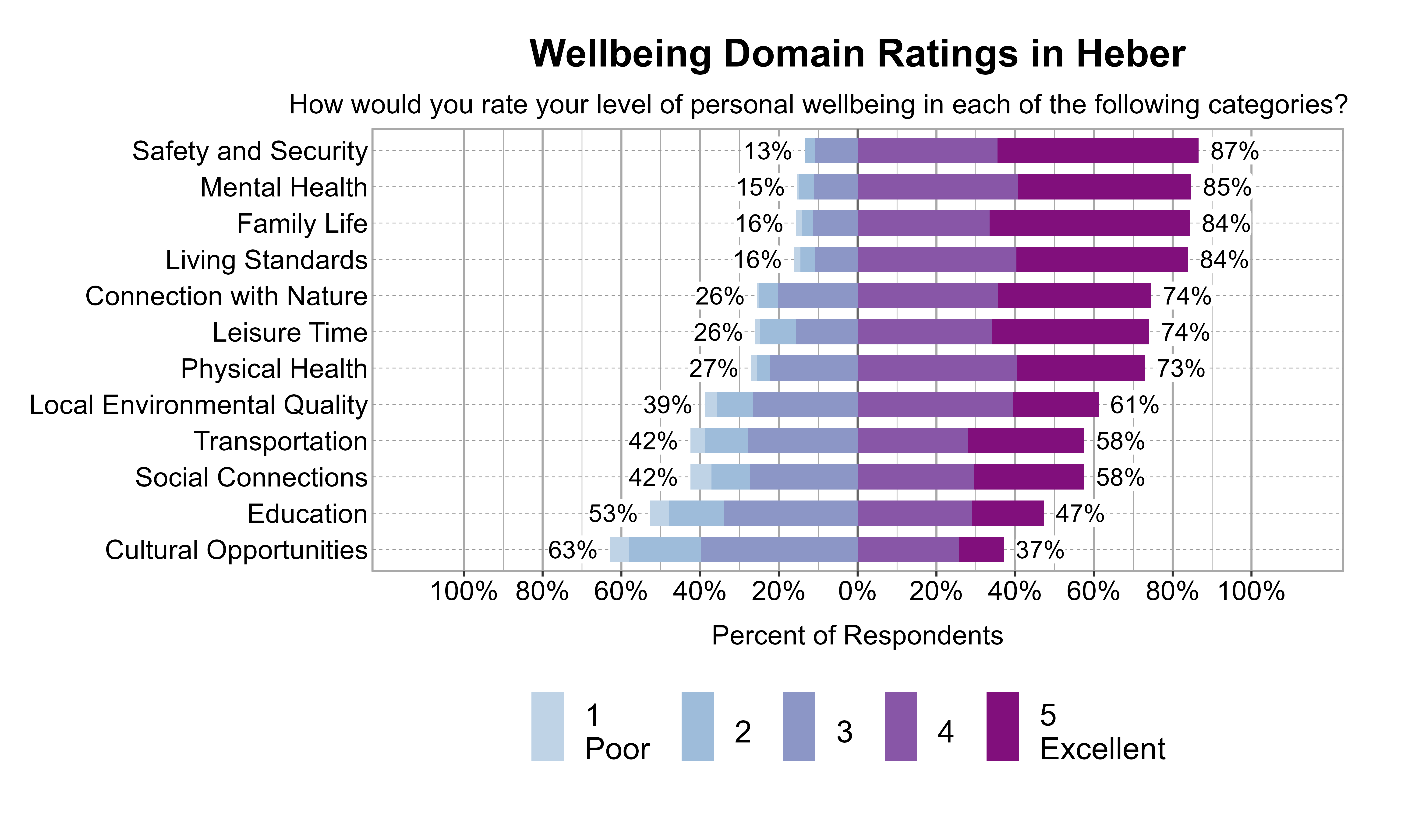 Likert Graph. Title: Wellbeing Domain Ratings in Heber. Subtitle: How would you rate your level of personal wellbeing in each of the following categories? Data — Category: Safety and Security - 13% of respondents rated it as 1 Poor, 2, or 3 while  87% rated it as 4, or 5 Excellent; Category: Mental Health - 15% of respondents rated it as 1 Poor, 2, or 3 while  85% rated it as 4, or 5 Excellent; Category: Family Life - 16% of respondents rated it as 1 Poor, 2, or 3 while  84% rated it as 4, or 5 Excellent; Category: Living Standards - 16% of respondents rated it as 1 Poor, 2, or 3 while  84% rated it as 4, or 5 Excellent; Category: Connection with Nature - 26% of respondents rated it as 1 Poor, 2, or 3 while  74% rated it as 4, or 5 Excellent; Category: Leisure Time - 26% of respondents rated it as 1 Poor, 2, or 3 while  74% rated it as 4, or 5 Excellent; Category: Physical Health - 27% of respondents rated it as 1 Poor, 2, or 3 while  73% rated it as 4, or 5 Excellent; Category: Local Environmental Quality - 39% of respondents rated it as 1 Poor, 2, or 3 while  61% rated it as 4, or 5 Excellent; Category: Social Connections - 42% of respondents rated it as 1 Poor, 2, or 3 while  58% rated it as 4, or 5 Excellent; Category: Transportation - 42% of respondents rated it as 1 Poor, 2, or 3 while  58% rated it as 4, or 5 Excellent; Category: Education - 53% of respondents rated it as 1 Poor, 2, or 3 while  47% rated it as 4, or 5 Excellent; Category: Cultural Opportunities - 63% of respondents rated it as 1 Poor, 2, or 3 while  37% rated it as 4, or 5 Excellent