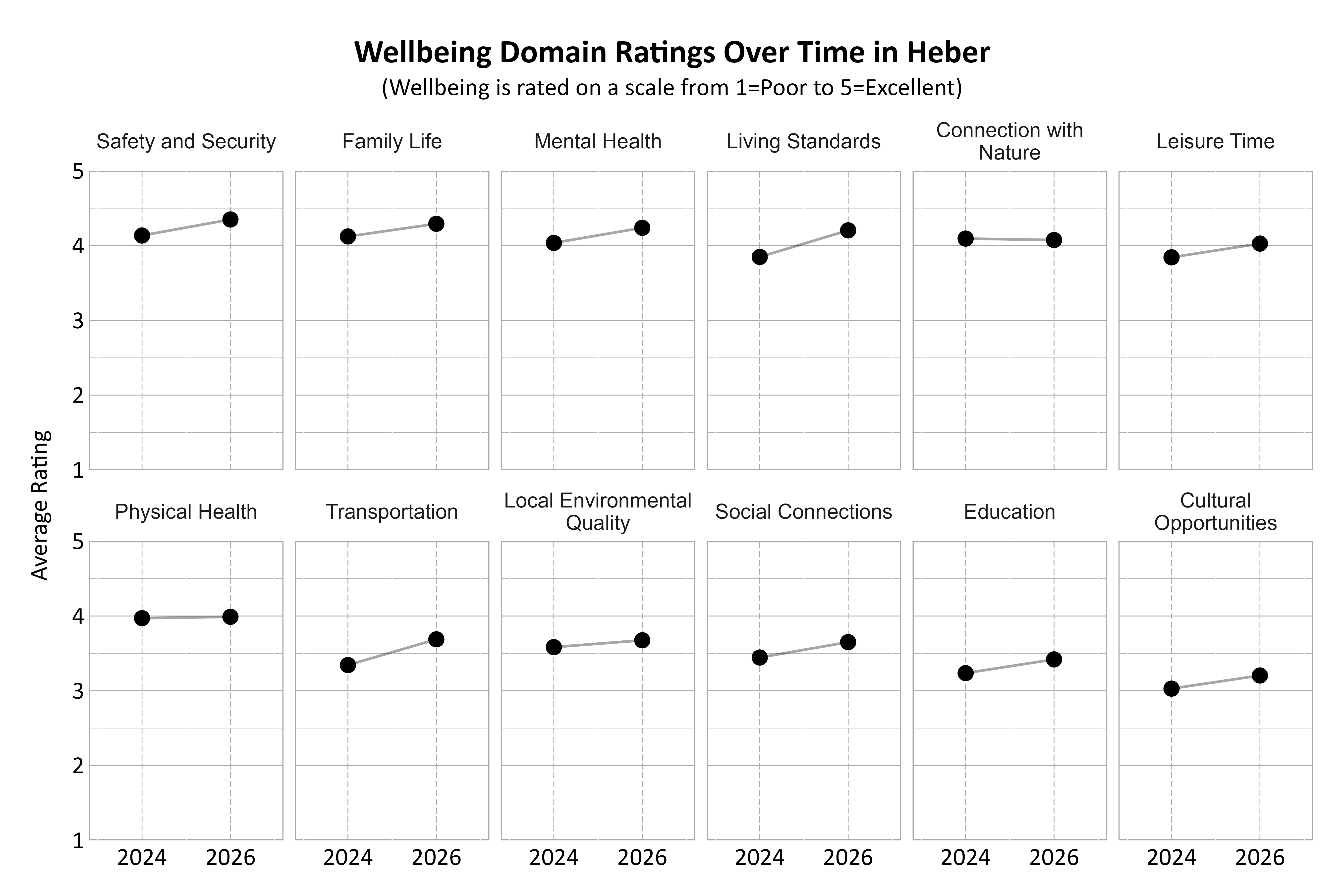 Dot Plot. Title: Wellbeing Domain Ratings Over Time in Heber. Subtitle: (Wellbeing is rated on a scale from 1=Poor to 5=Excellent) Data — Connection with Nature 2024: 4.09; Connection with Nature 2026: 4.07; Cultural Opportunities 2024: 3.03; Cultural Opportunities 2026: 3.20; Education 2024: 3.24; Education 2026: 3.42; Family Life 2024: 4.12; Family Life 2026: 4.29; Leisure Time 2024: 3.84; Leisure Time 2026: 4.03; Living Standards 2024: 3.85; Living Standards 2026: 4.20; Local Environmental Quality 2024: 3.58; Local Environmental Quality 2026: 3.68; Mental Health 2024: 4.04; Mental Health 2026: 4.24; Physical Health 2024: 3.97; Physical Health 2026: 3.99; Safety and Security 2024: 4.13; Safety and Security 2026: 4.35; Social Connections 2024: 3.44; Social Connections 2026: 3.65; Transportation 2024: 3.34; Transportation 2026: 3.69
