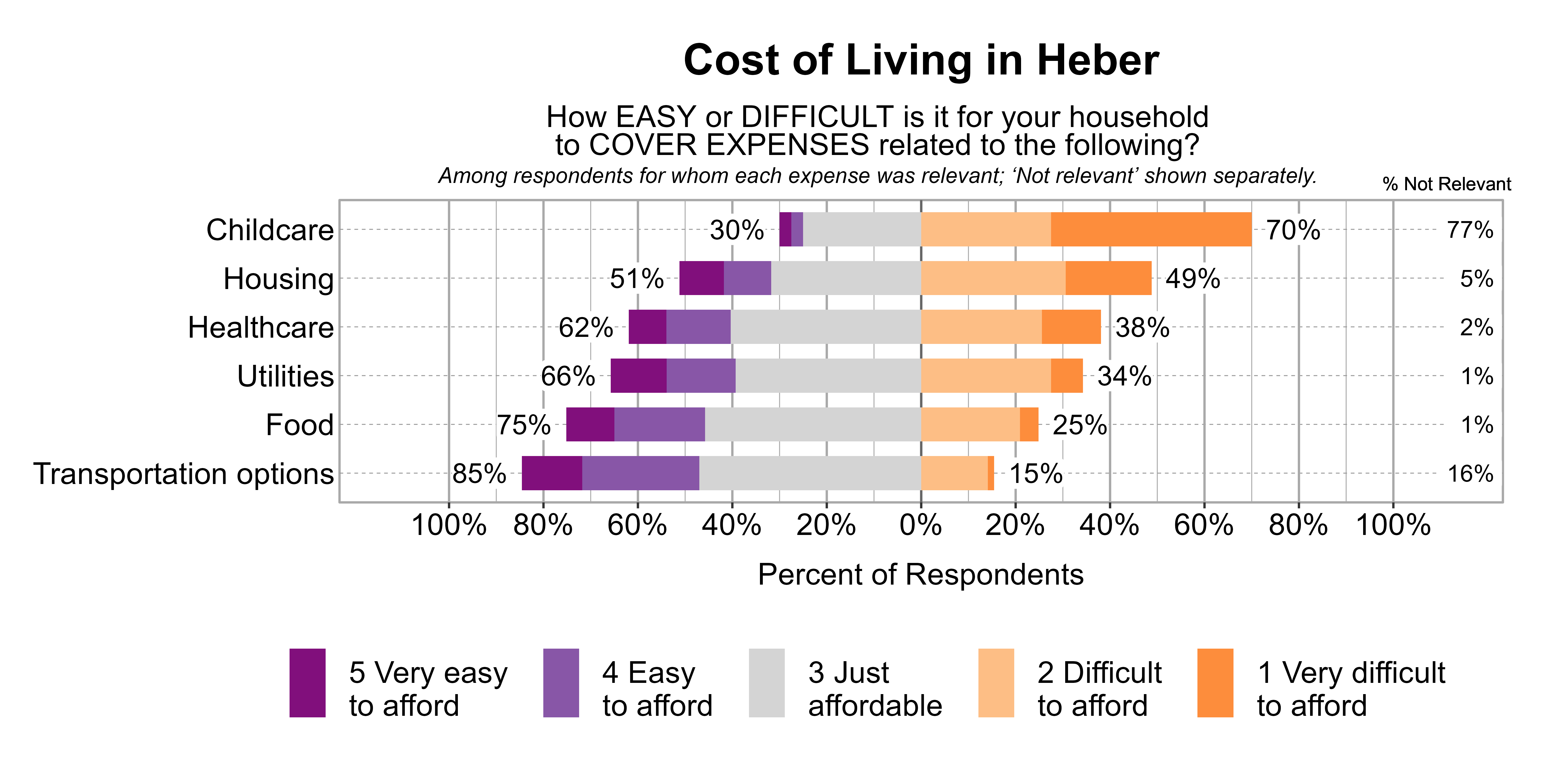 Likert Graph. Title: Cost of Living in Heber. Subtitle: How EASY or DIFFICULT is it for your household to COVER EXPENSES related to the following? Among respondents for whom each expense was relevant; 'Not relevant' shown separately. Data — Category: Childcare - 77% said it was not relevant. Of those that found it relevant, 70% of respondents indicated that it was difficult or very difficult to afford, while 30% indicated that it was just affordable, easy, or very easy to afford; Category: Housing - 5% said it was not relevant. Of those that found it relevant, 49% of respondents indicated that it was difficult or very difficult to afford, while 51% indicated that it was just affordable, easy, or very easy to afford; Category: Healthcare - 2% said it was not relevant. Of those that found it relevant, 38% of respondents indicated that it was difficult or very difficult to afford, while 62% indicated that it was just affordable, easy, or very easy to afford; Category: Utilities - 1% said it was not relevant. Of those that found it relevant, 34% of respondents indicated that it was difficult or very difficult to afford, while 66% indicated that it was just affordable, easy, or very easy to afford; Category: Food - 1% said it was not relevant. Of those that found it relevant, 25% of respondents indicated that it was difficult or very difficult to afford, while 75% indicated that it was just affordable, easy, or very easy to afford; Category: Transportation options - 16% said it was not relevant. Of those that found it relevant, 15% of respondents indicated that it was difficult or very difficult to afford, while 85% indicated that it was just affordable, easy, or very easy to afford