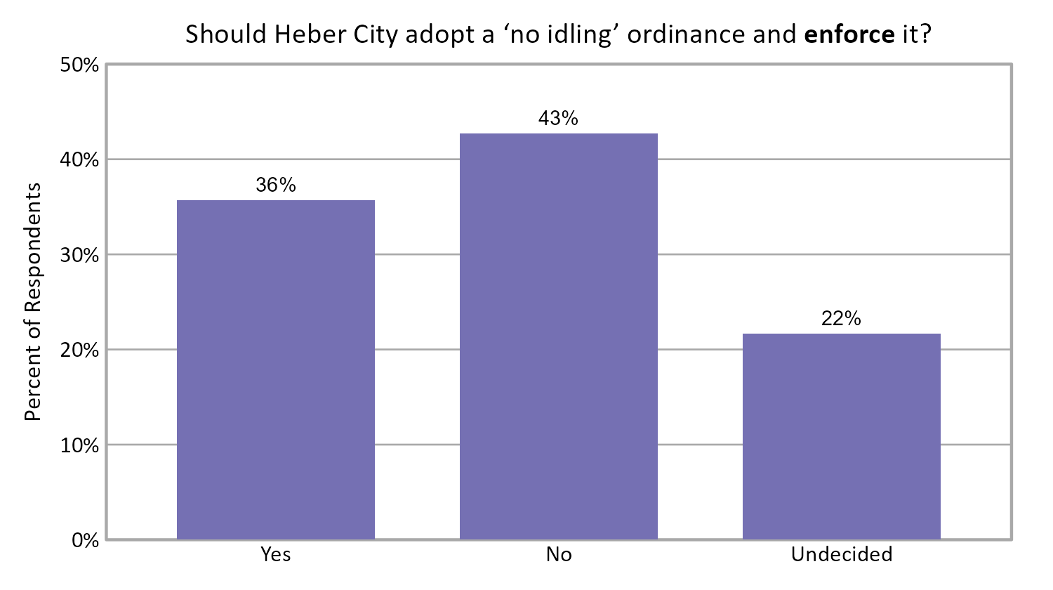 Bar Chart. Title: Should Heber City adopt a 'no idling' ordinance and enforce it?. Data — Yes: 36% of respondents; No: 43% of respondents; Undecided: 22% of respondents