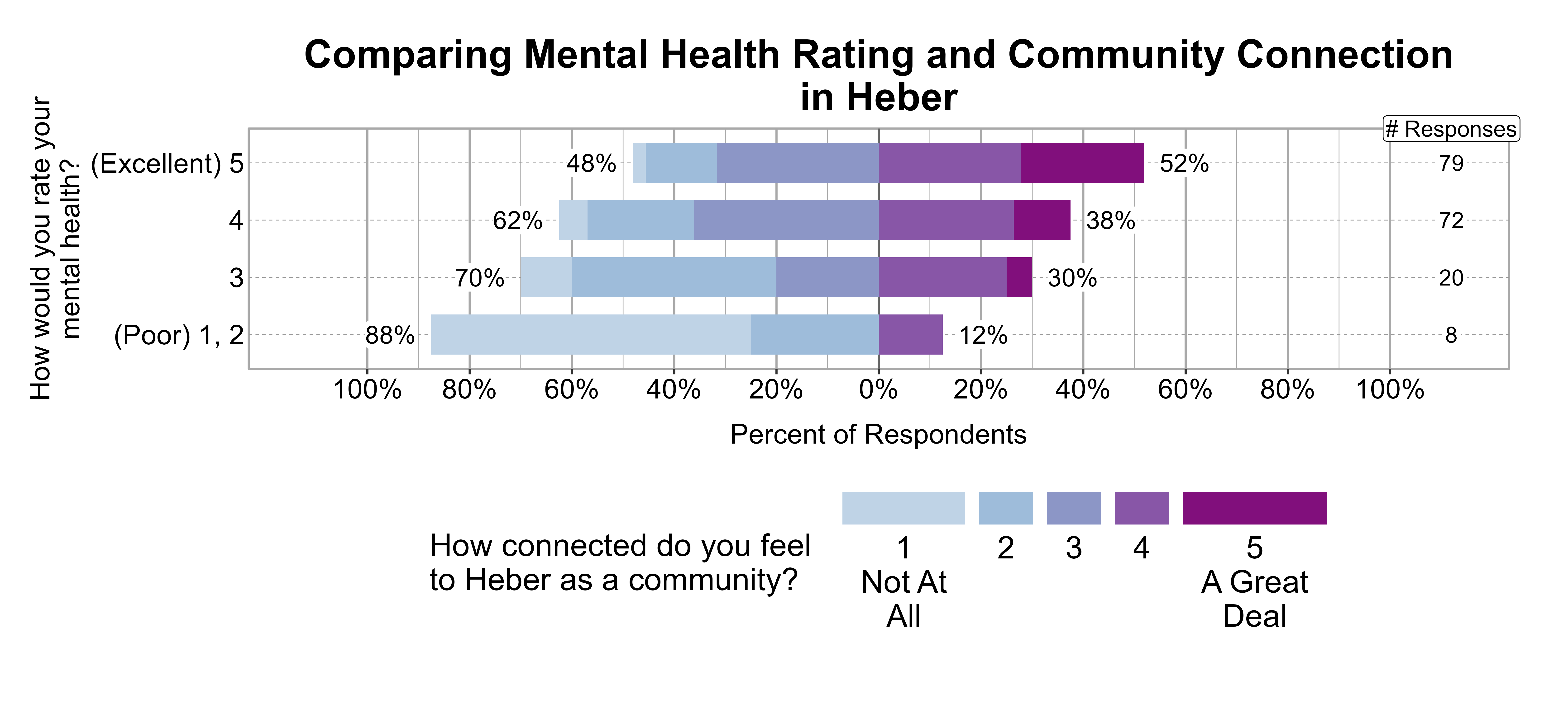 Likert Graph. Title: Comparing Mental Health Rating and Community Connection in Heber. Data — Of the 8 respondents that rate their mental health rating as a (Poor) 1, 2, 88% indicate a community connection score of 1, 2, or 3 while 12% indicate a community connection score of 4 or 5; Of the 20 respondents that rate their mental health rating as a 3, 70% indicate a community connection score of 1, 2, or 3 while 30% indicate a community connection score of 4 or 5; Of the 72 respondents that rate their mental health rating as a 4, 62% indicate a community connection score of 1, 2, or 3 while 38% indicate a community connection score of 4 or 5; Of the 79 respondents that rate their mental health rating as a (Excellent) 5, 48% indicate a community connection score of 1, 2, or 3 while 52% indicate a community connection score of 4 or 5