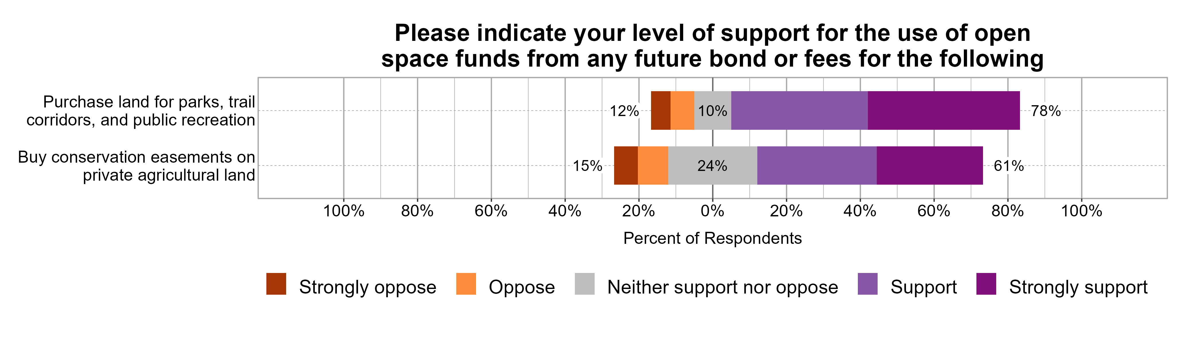 Likert Graph. Title: Please indicate your level of support for the use of open space funds from any future bond or fees for the following. Data — Item: Buy conservation easements on private agricultural land — 15% of respondents indicated they oppose or strongly oppose it, 24% indicated they neither support nor oppose it, and 61% indicated they support or strongly support it; Item: Purchase land for parks, trail corridors, and public recreation — 12% of respondents indicated they oppose or strongly oppose it, 10% indicated they neither support nor oppose it, and 78% indicated they support or strongly support it