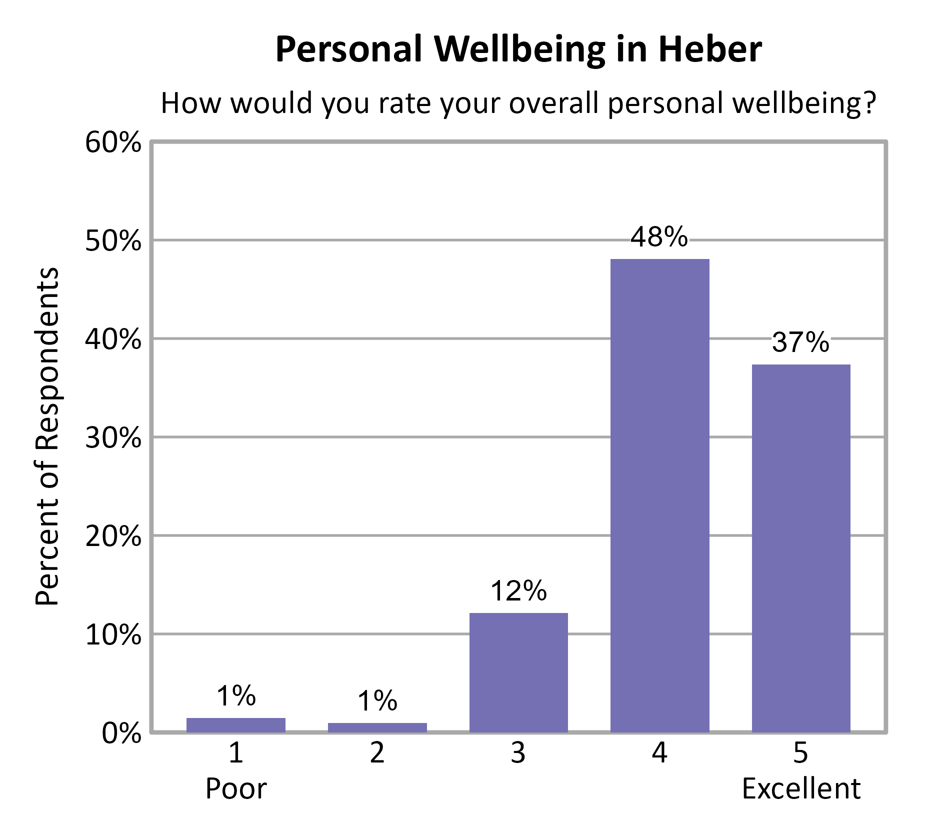 Bar Chart. Title: Personal Wellbeing in Heber. Subtitle: How would you rate your overall personal wellbeing? Data — 1 Poor: 1% of respondents; 2: 1% of respondents; 3: 12% of respondents; 4: 48% of respondents; 5 Excellent: 37% of respondents