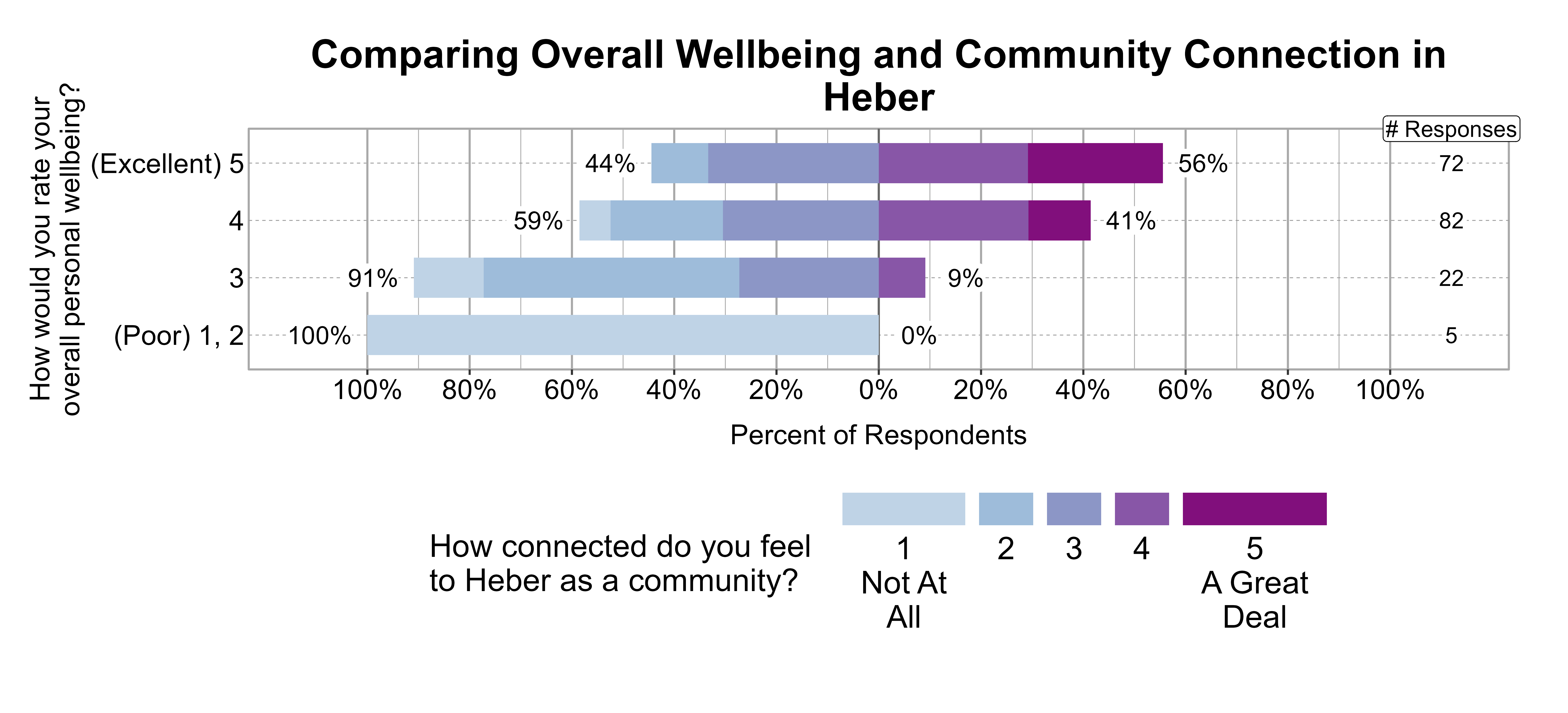 Likert Graph. Title: Comparing Overall Wellbeing and Community Connection in Heber. Data — Of the 5 respondents that rate their overall personal wellbeing as a (Poor) 1, 2, 100% indicate a community connection score of 1, 2, or 3 while 0% indicate a community connection score of 4 or 5; Of the 22 respondents that rate their overall personal wellbeing as a 3, 91% indicate a community connection score of 1, 2, or 3 while 9% indicate a community connection score of 4 or 5; Of the 82 respondents that rate their overall personal wellbeing as a 4, 59% indicate a community connection score of 1, 2, or 3 while 41% indicate a community connection score of 4 or 5; Of the 72 respondents that rate their overall personal wellbeing as a (Excellent) 5, 44% indicate a community connection score of 1, 2, or 3 while 56% indicate a community connection score of 4 or 5