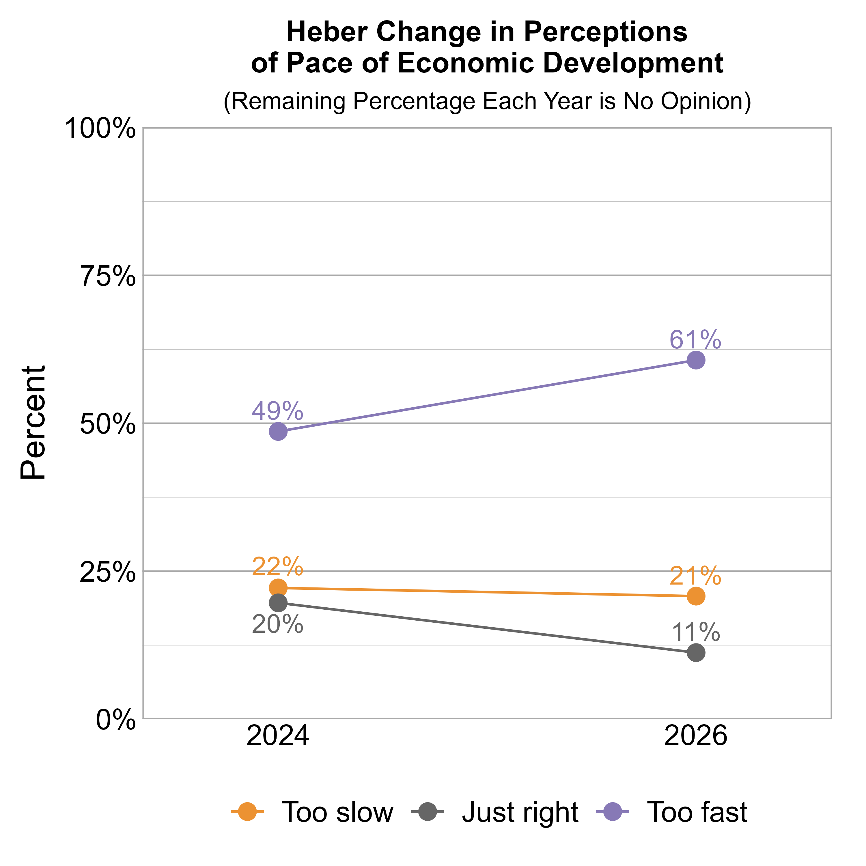 Line Graph. Title: Heber Change in Perceptions of Pace of Economic Development. Subtitle: (Remaining Percentage Each Year is No Opinion) Data — 2024: 22% rated it too slow, 20% just right, and 49% too fast; 2026: 21% rated it too slow, 11% just right, and 61% too fast