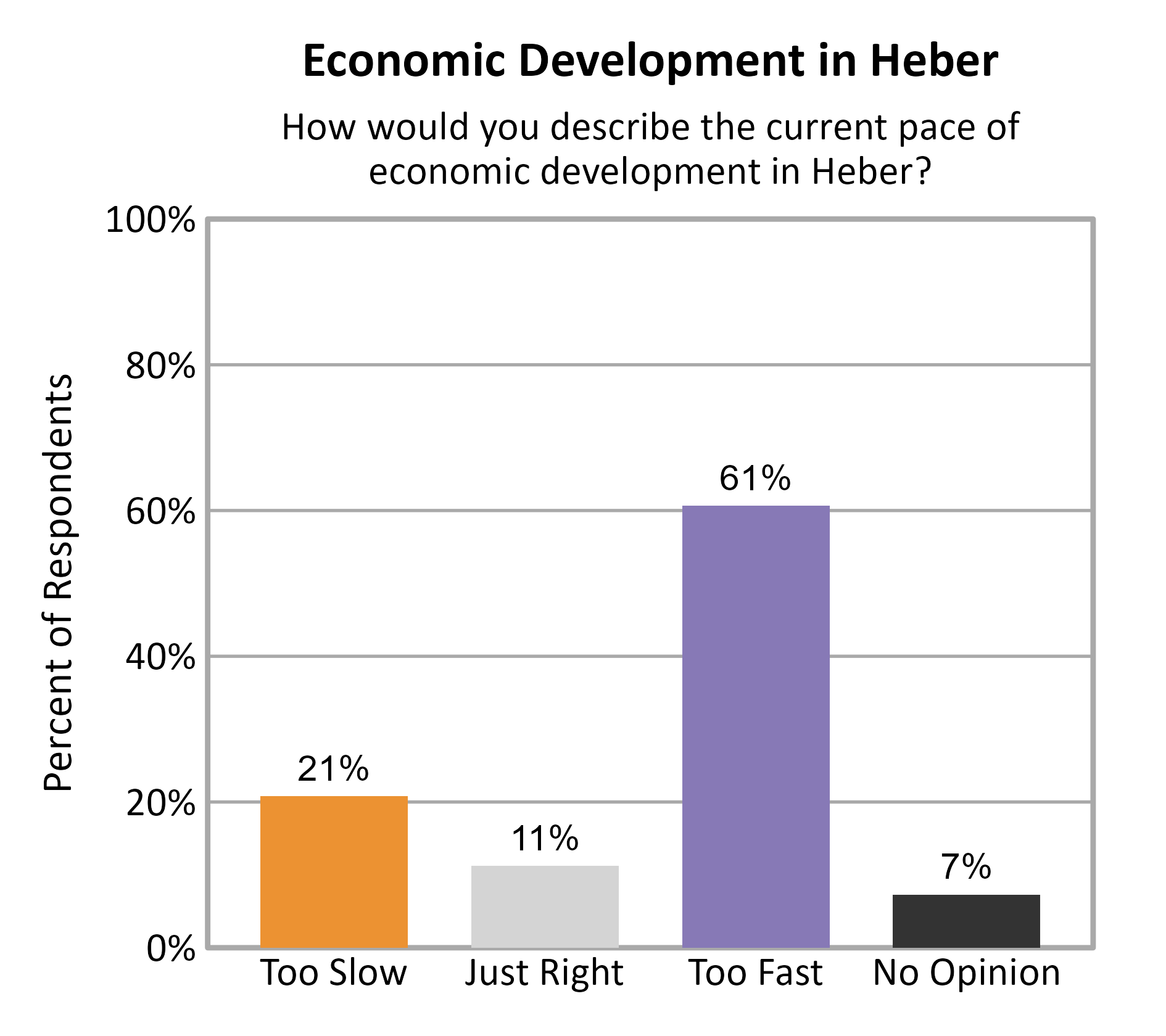 Bar Chart. Title: Economic Development in Heber. Subtitle: How would you describe the current pace of economic development in Heber? Data — Too Slow: 21% of respondents; Just Right: 11% of respondents; Too Fast: 61% of respondents; No Opinion: 7% of respondents