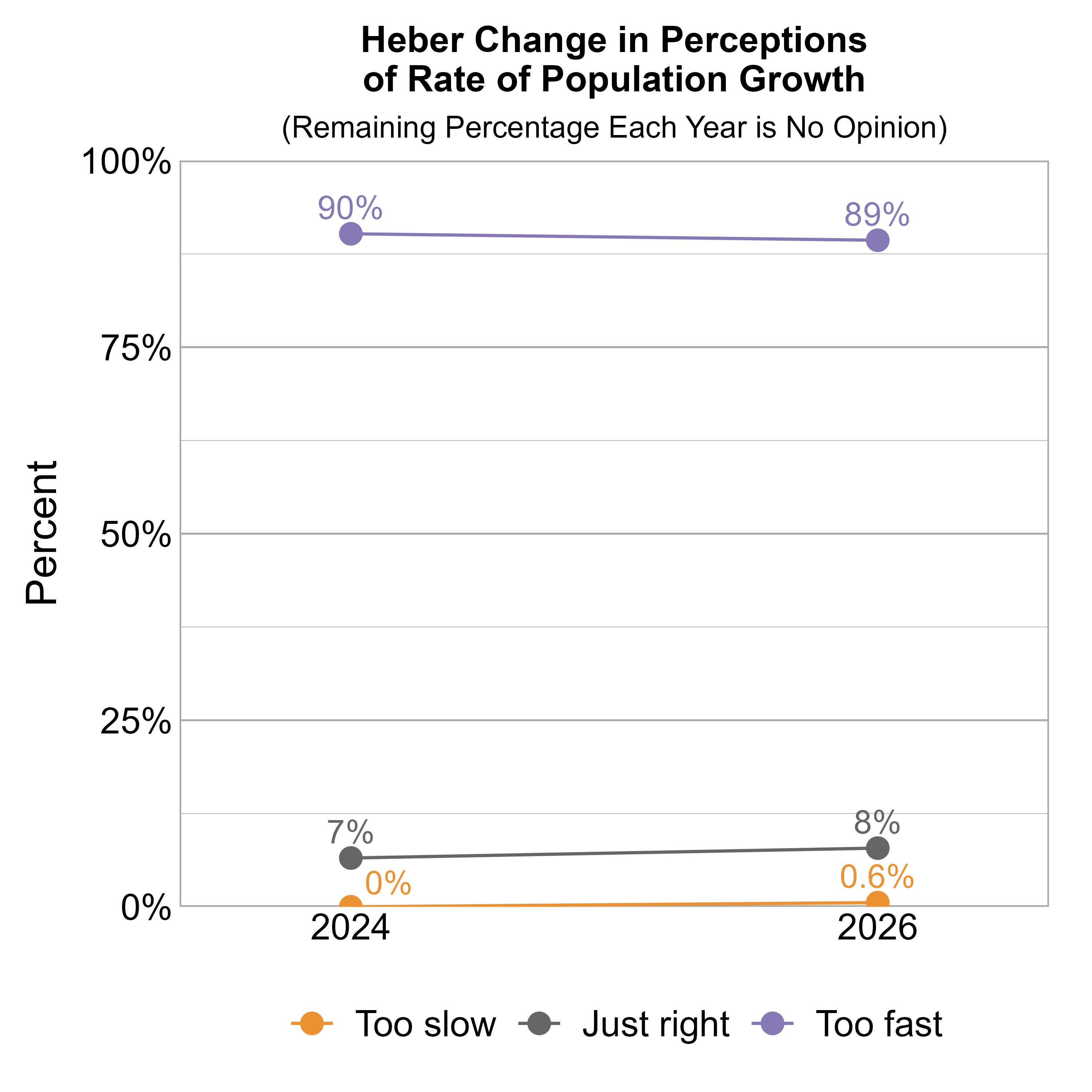 Line Graph. Title: Heber Change in Perceptions of Rate of Population Growth. Subtitle: (Remaining Percentage Each Year is No Opinion) Data — 2024: 0% rated it too slow, 7% just right, and 90% too fast; 2026: 0.6% rated it too slow, 8% just right, and 89% too fast
