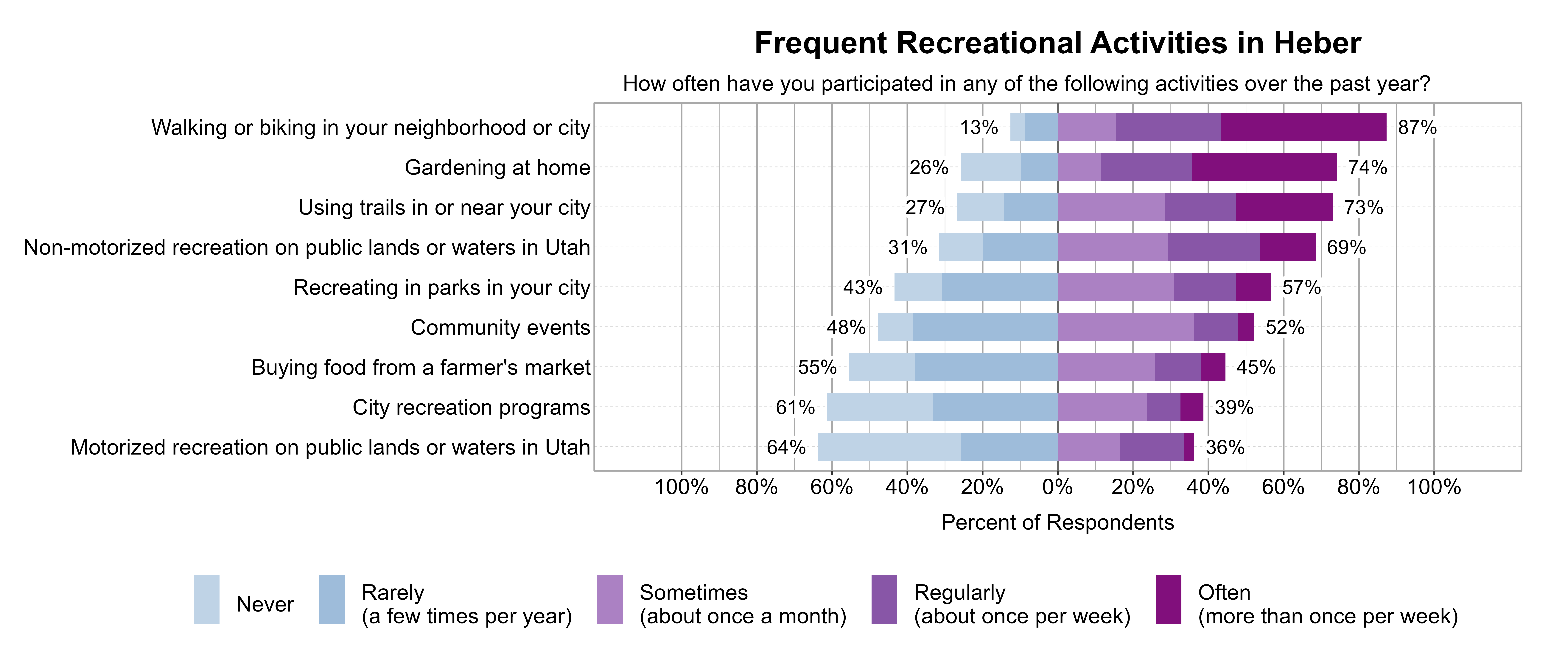 Likert Graph. Title: Frequent Recreational Activities in Heber. Subtitle: How often have you participated in any of the following activities over the past year? Data — Category: Walking or biking in your neighborhood or city - 13% of respondents indicated it was Rarely (a few times per year) or Never, while 87% of respondents indicated it was at least Sometimes (once a month), Regularly (about once per week), or Often (more than once per week); Category: Gardening at home - 26% of respondents indicated it was Rarely (a few times per year) or Never, while 74% of respondents indicated it was at least Sometimes (once a month), Regularly (about once per week), or Often (more than once per week); Category: Using trails in or near your city - 27% of respondents indicated it was Rarely (a few times per year) or Never, while 73% of respondents indicated it was at least Sometimes (once a month), Regularly (about once per week), or Often (more than once per week); Category: Non-motorized recreation on public lands or waters in Utah - 31% of respondents indicated it was Rarely (a few times per year) or Never, while 69% of respondents indicated it was at least Sometimes (once a month), Regularly (about once per week), or Often (more than once per week); Category: Recreating in parks in your city - 43% of respondents indicated it was Rarely (a few times per year) or Never, while 57% of respondents indicated it was at least Sometimes (once a month), Regularly (about once per week), or Often (more than once per week); Category: Community events - 48% of respondents indicated it was Rarely (a few times per year) or Never, while 52% of respondents indicated it was at least Sometimes (once a month), Regularly (about once per week), or Often (more than once per week); Category: Buying food from a farmer's market - 55% of respondents indicated it was Rarely (a few times per year) or Never, while 45% of respondents indicated it was at least Sometimes (once a month), Regularly (about once per week), or Often (more than once per week); Category: City recreation programs - 61% of respondents indicated it was Rarely (a few times per year) or Never, while 39% of respondents indicated it was at least Sometimes (once a month), Regularly (about once per week), or Often (more than once per week); Category: Motorized recreation on public lands or waters in Utah - 64% of respondents indicated it was Rarely (a few times per year) or Never, while 36% of respondents indicated it was at least Sometimes (once a month), Regularly (about once per week), or Often (more than once per week)