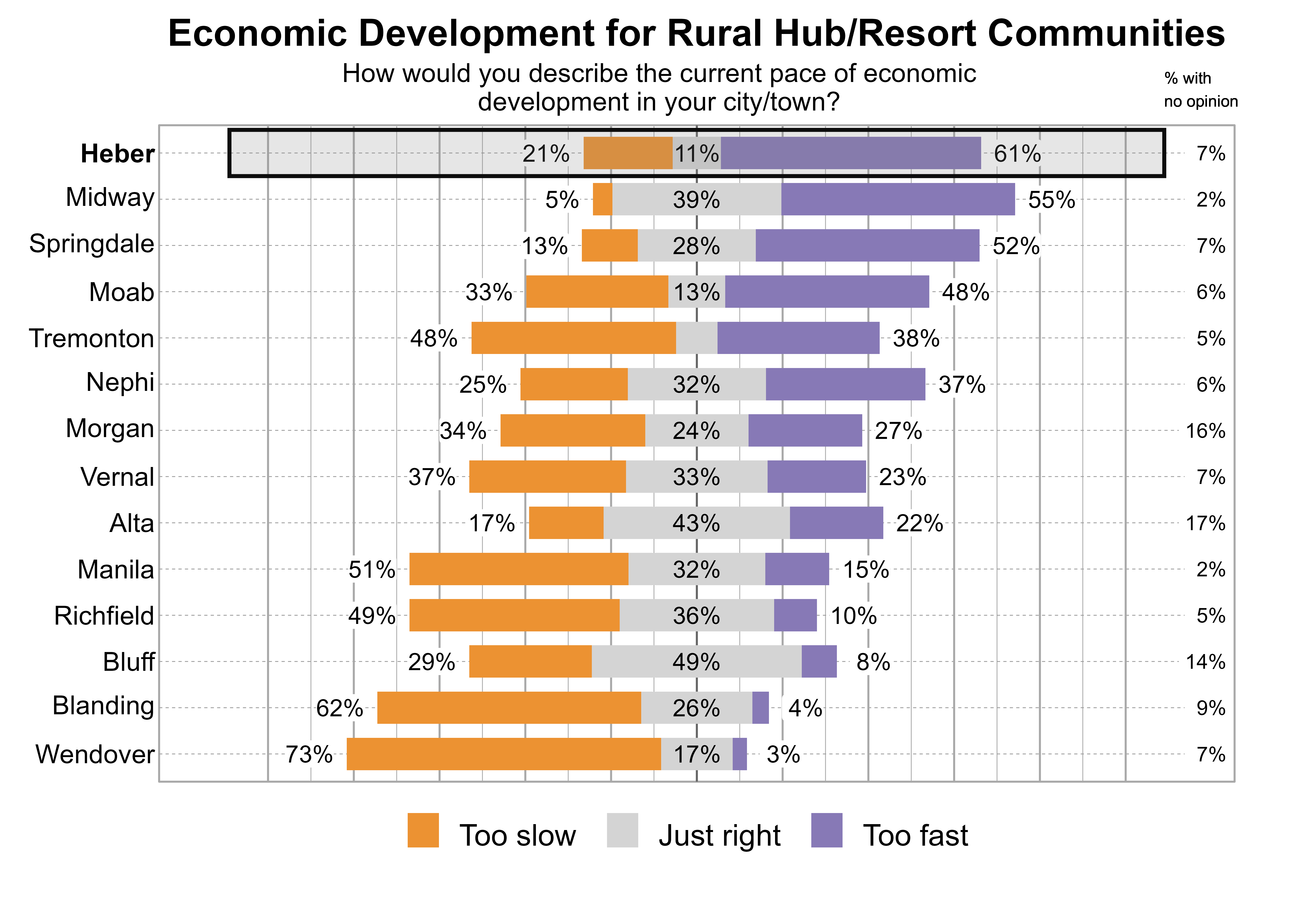 Likert Graph. Title: Economic Development for Rural Hub/Resort Communities. Subtitle: How would you describe the current pace of economic development in your city/town? Data — City: Heber - 21% of respondents indicated that it was too slow, 11% just right, 61% too fast, and 7% had no opinion; City: Midway - 5% of respondents indicated that it was too slow, 39% just right, 55% too fast, and 2% had no opinion; City: Springdale - 13% of respondents indicated that it was too slow, 28% just right, 52% too fast, and 7% had no opinion; City: Moab - 33% of respondents indicated that it was too slow, 13% just right, 48% too fast, and 6% had no opinion; City: Tremonton - 48% of respondents indicated that it was too slow, 10% just right, 38% too fast, and 5% had no opinion; City: Nephi - 25% of respondents indicated that it was too slow, 32% just right, 37% too fast, and 6% had no opinion; City: Morgan - 34% of respondents indicated that it was too slow, 24% just right, 27% too fast, and 16% had no opinion; City: Vernal - 37% of respondents indicated that it was too slow, 33% just right, 23% too fast, and 7% had no opinion; City: Alta - 17% of respondents indicated that it was too slow, 43% just right, 22% too fast, and 17% had no opinion; City: Manila - 51% of respondents indicated that it was too slow, 32% just right, 15% too fast, and 2% had no opinion; City: Richfield - 49% of respondents indicated that it was too slow, 36% just right, 10% too fast, and 5% had no opinion; City: Bluff - 29% of respondents indicated that it was too slow, 49% just right, 8% too fast, and 14% had no opinion; City: Blanding - 62% of respondents indicated that it was too slow, 26% just right, 4% too fast, and 9% had no opinion; City: Wendover - 73% of respondents indicated that it was too slow, 17% just right, 3% too fast, and 7% had no opinion