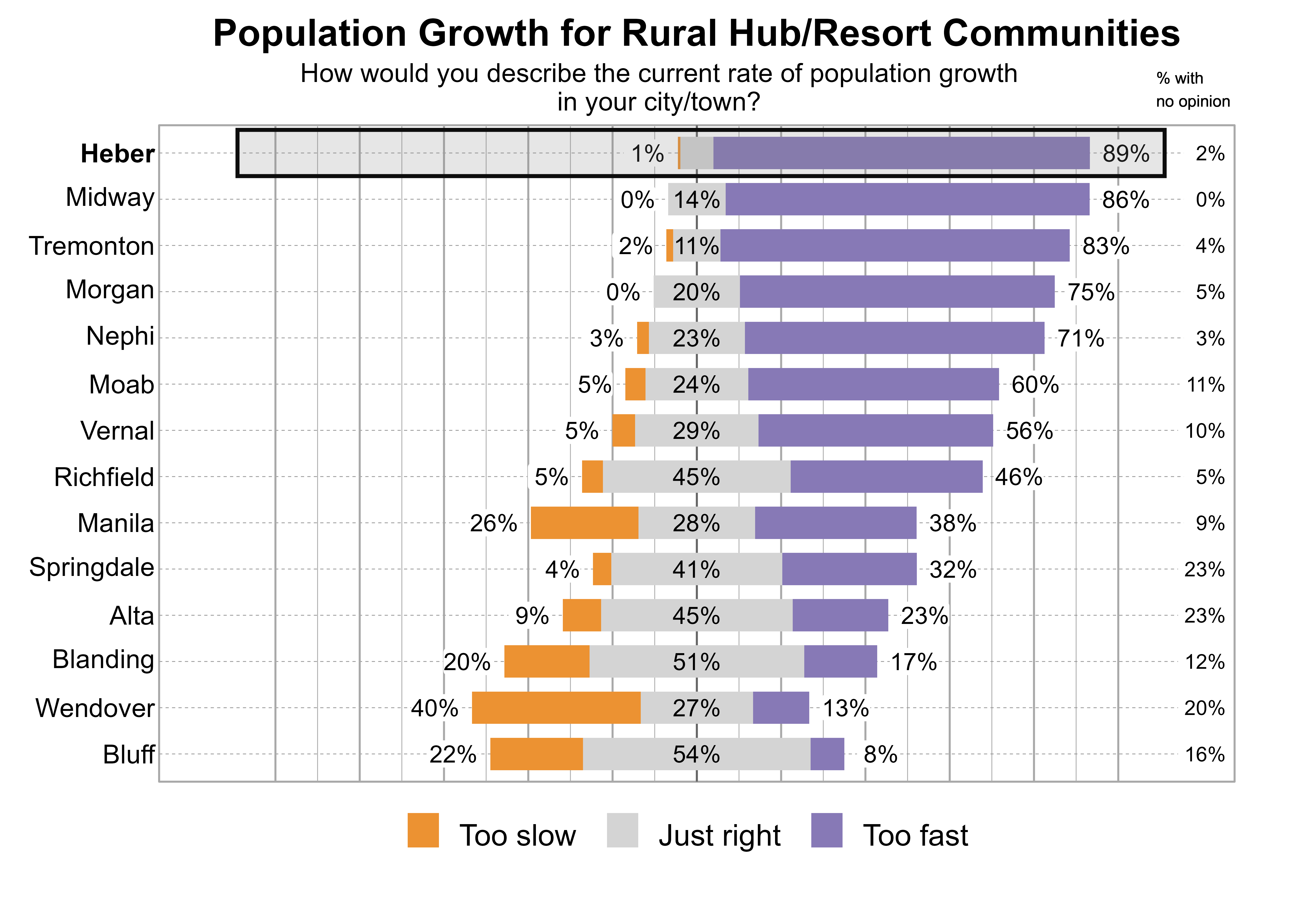 Likert Graph. Title: Population Growth for Rural Hub/Resort Communities. Subtitle: How would you describe the current rate of population growth in your city/town? Data — City: Heber - 1% of respondents indicated that it was too slow, 8% just right, 89% too fast, and 2% had no opinion; City: Midway - 0% of respondents indicated that it was too slow, 14% just right, 86% too fast, and 0% had no opinion; City: Tremonton - 2% of respondents indicated that it was too slow, 11% just right, 83% too fast, and 4% had no opinion; City: Morgan - 0% of respondents indicated that it was too slow, 20% just right, 75% too fast, and 5% had no opinion; City: Nephi - 3% of respondents indicated that it was too slow, 23% just right, 71% too fast, and 3% had no opinion; City: Moab - 5% of respondents indicated that it was too slow, 24% just right, 60% too fast, and 11% had no opinion; City: Vernal - 5% of respondents indicated that it was too slow, 29% just right, 56% too fast, and 10% had no opinion; City: Richfield - 5% of respondents indicated that it was too slow, 45% just right, 46% too fast, and 5% had no opinion; City: Manila - 26% of respondents indicated that it was too slow, 28% just right, 38% too fast, and 9% had no opinion; City: Springdale - 4% of respondents indicated that it was too slow, 41% just right, 32% too fast, and 23% had no opinion; City: Alta - 9% of respondents indicated that it was too slow, 45% just right, 23% too fast, and 23% had no opinion; City: Blanding - 20% of respondents indicated that it was too slow, 51% just right, 17% too fast, and 12% had no opinion; City: Wendover - 40% of respondents indicated that it was too slow, 27% just right, 13% too fast, and 20% had no opinion; City: Bluff - 22% of respondents indicated that it was too slow, 54% just right, 8% too fast, and 16% had no opinion