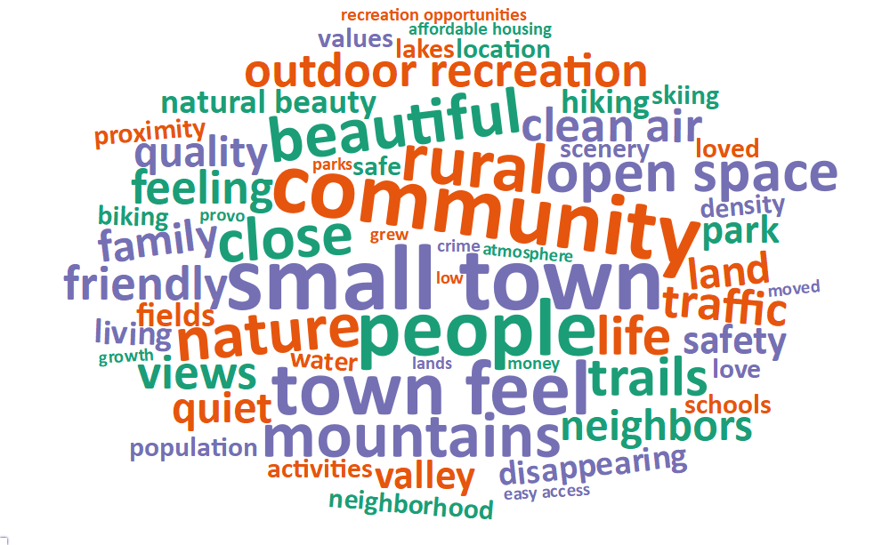 A word cloud of some of the most popular words and phrases about what people value living in Heber includes: small town, community, people, town feel, rural, beautiful, mountains, nature, close, and open space.