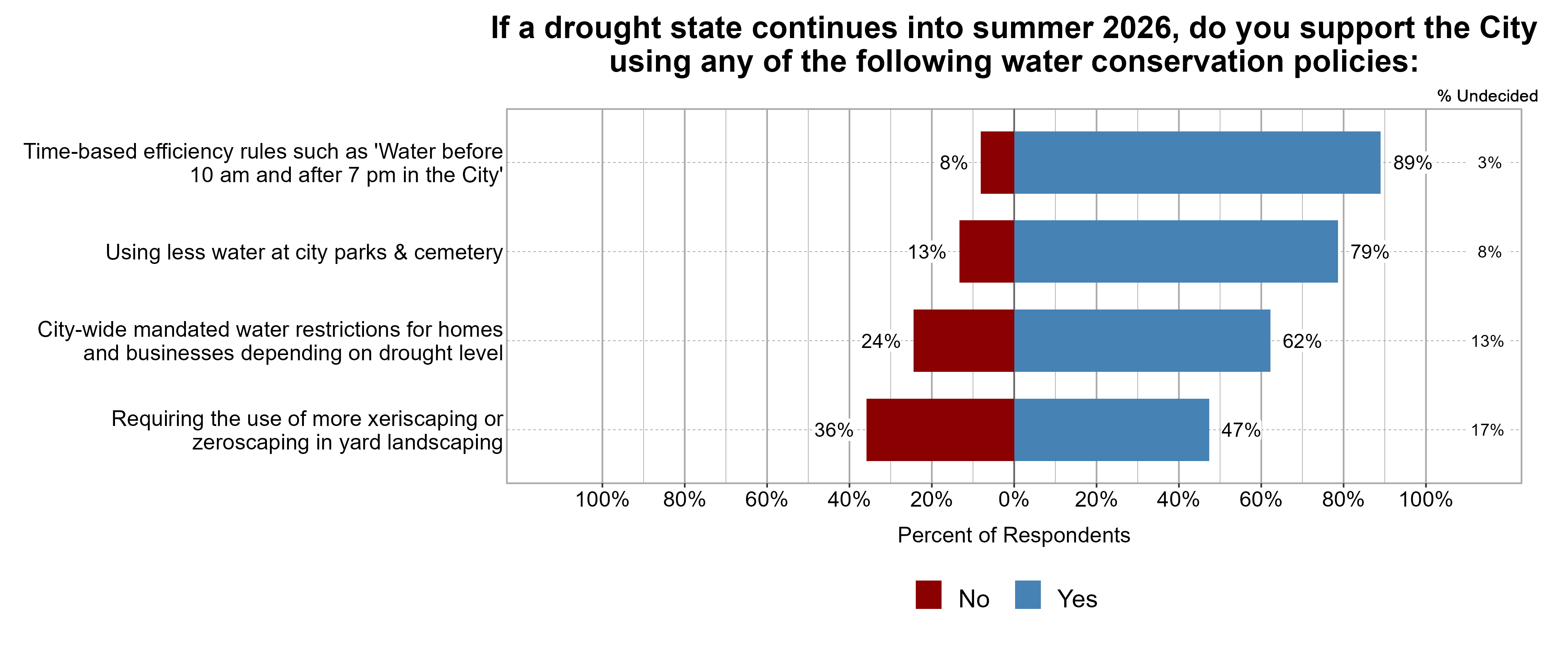 Likert Graph. Title: If a drought state continues into summer 2026, do you support the City using any of the following water conservation policies:. Data — Strategy: City-wide mandated water restrictions for homes and businesses depending on drought level 24% of respondents indicated no, 62% indicated yes, and 13% were undecided; Strategy: Requiring the use of more xeriscaping or zeroscaping in yard landscaping 36% of respondents indicated no, 47% indicated yes, and 17% were undecided; Strategy: Time-based efficiency rules such as 'Water before 10 am and after 7 pm in the City' 8% of respondents indicated no, 89% indicated yes, and 3% were undecided; Strategy: Using less water at city parks & cemetery 13% of respondents indicated no, 79% indicated yes, and 8% were undecided