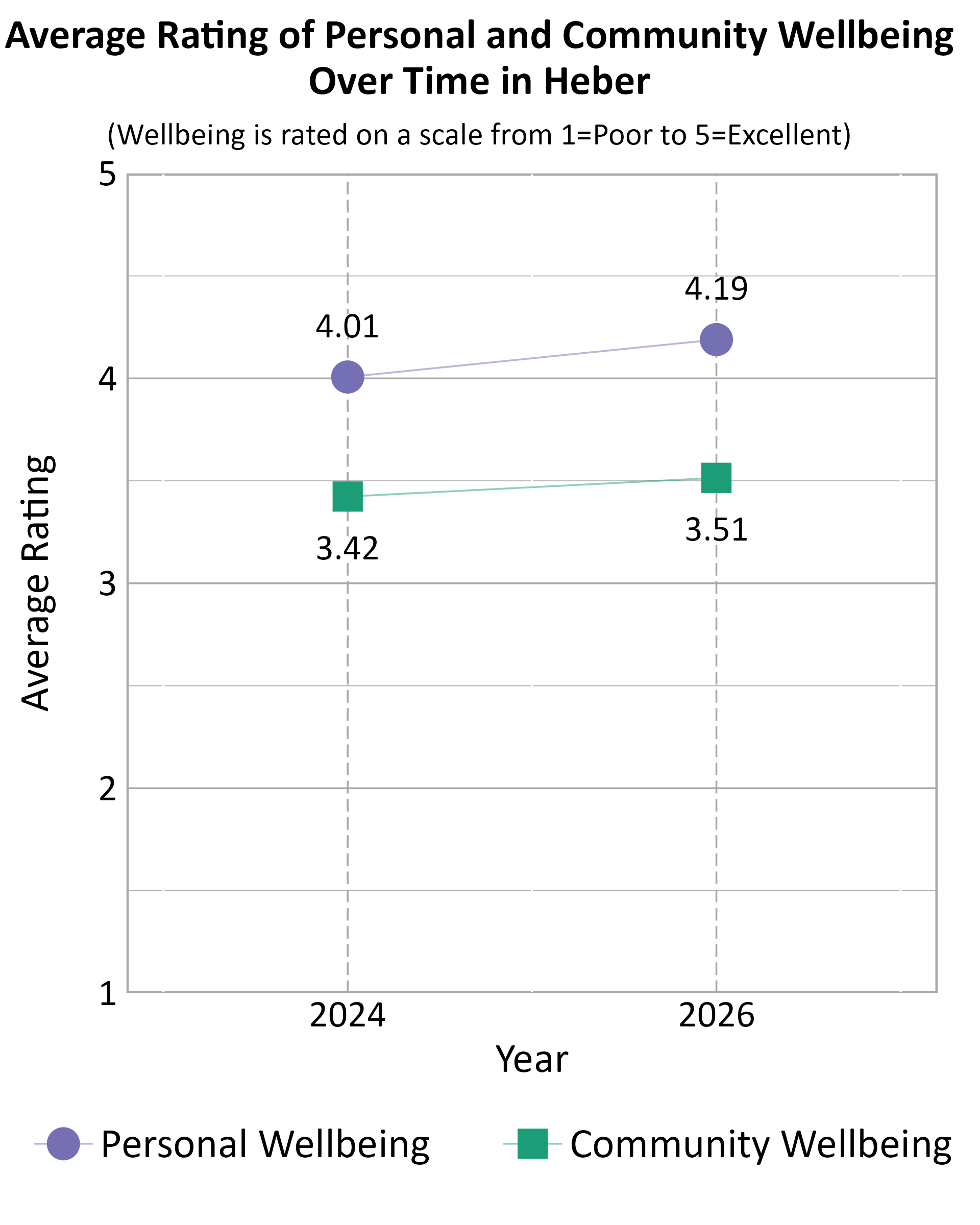 Dot Plot. Title: Average Rating of Personal and Community Wellbeing Over Time in Heber. Subtitle: (Wellbeing is rated on a scale from 1=Poor to 5=Excellent) Data — Community Wellbeing 2024: 3.42; Community Wellbeing 2026: 3.51; Personal Wellbeing 2024: 4.01; Personal Wellbeing 2026: 4.19
