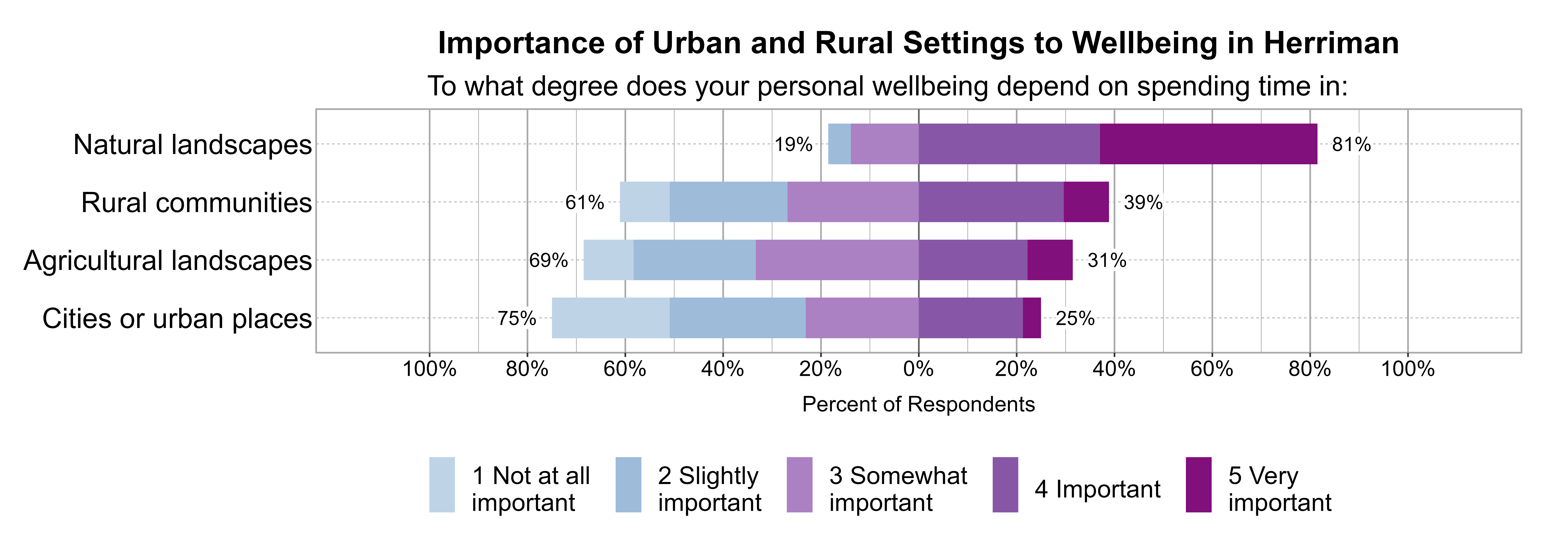 Likert Graph. Title: Importance of Urban and Rural Settings to Wellbeing in Herriman. Subtitle: To what degree does your personal wellbeing depend on spending time in: Data — Category: Natural landscapes - 19% of respondents indicated it was 1 not at all, 2 slightly, or 3 somewhat important, while 81% of respondents indicated it was 4 important or 5 very important; Category: Rural communities - 61% of respondents indicated it was 1 not at all, 2 slightly, or 3 somewhat important, while 39% of respondents indicated it was 4 important or 5 very important; Category: Agricultural landscapes - 69% of respondents indicated it was 1 not at all, 2 slightly, or 3 somewhat important, while 31% of respondents indicated it was 4 important or 5 very important; Category: Cities or urban places - 75% of respondents indicated it was 1 not at all, 2 slightly, or 3 somewhat important, while 25% of respondents indicated it was 4 important or 5 very important