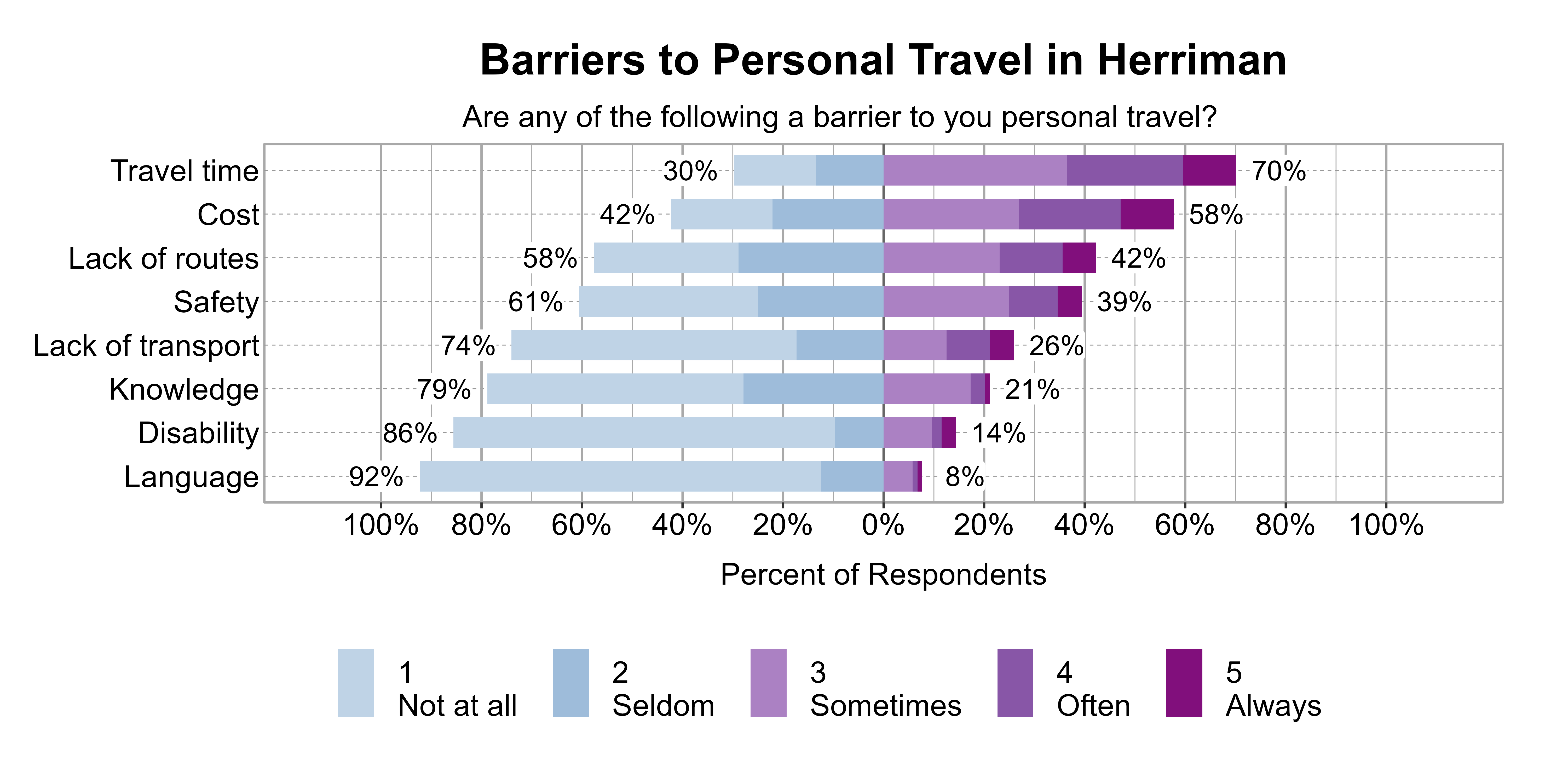 Likert Graph. Title: Barriers to Personal Travel in Herriman. Subtitle: Are any of the following a barrier to you personal travel? Data — Category: Travel time - 30% of respondents indicated it was not a barrier or seldom a barrier, while 70% of respondents indicated it was sometimes, often, or always a barrier; Category: Cost - 42% of respondents indicated it was not a barrier or seldom a barrier, while 58% of respondents indicated it was sometimes, often, or always a barrier; Category: Lack of routes - 58% of respondents indicated it was not a barrier or seldom a barrier, while 42% of respondents indicated it was sometimes, often, or always a barrier; Category: Safety - 61% of respondents indicated it was not a barrier or seldom a barrier, while 39% of respondents indicated it was sometimes, often, or always a barrier; Category: Lack of transport - 74% of respondents indicated it was not a barrier or seldom a barrier, while 26% of respondents indicated it was sometimes, often, or always a barrier; Category: Knowledge - 79% of respondents indicated it was not a barrier or seldom a barrier, while 21% of respondents indicated it was sometimes, often, or always a barrier; Category: Disability - 86% of respondents indicated it was not a barrier or seldom a barrier, while 14% of respondents indicated it was sometimes, often, or always a barrier; Category: Language - 92% of respondents indicated it was not a barrier or seldom a barrier, while 8% of respondents indicated it was sometimes, often, or always a barrier