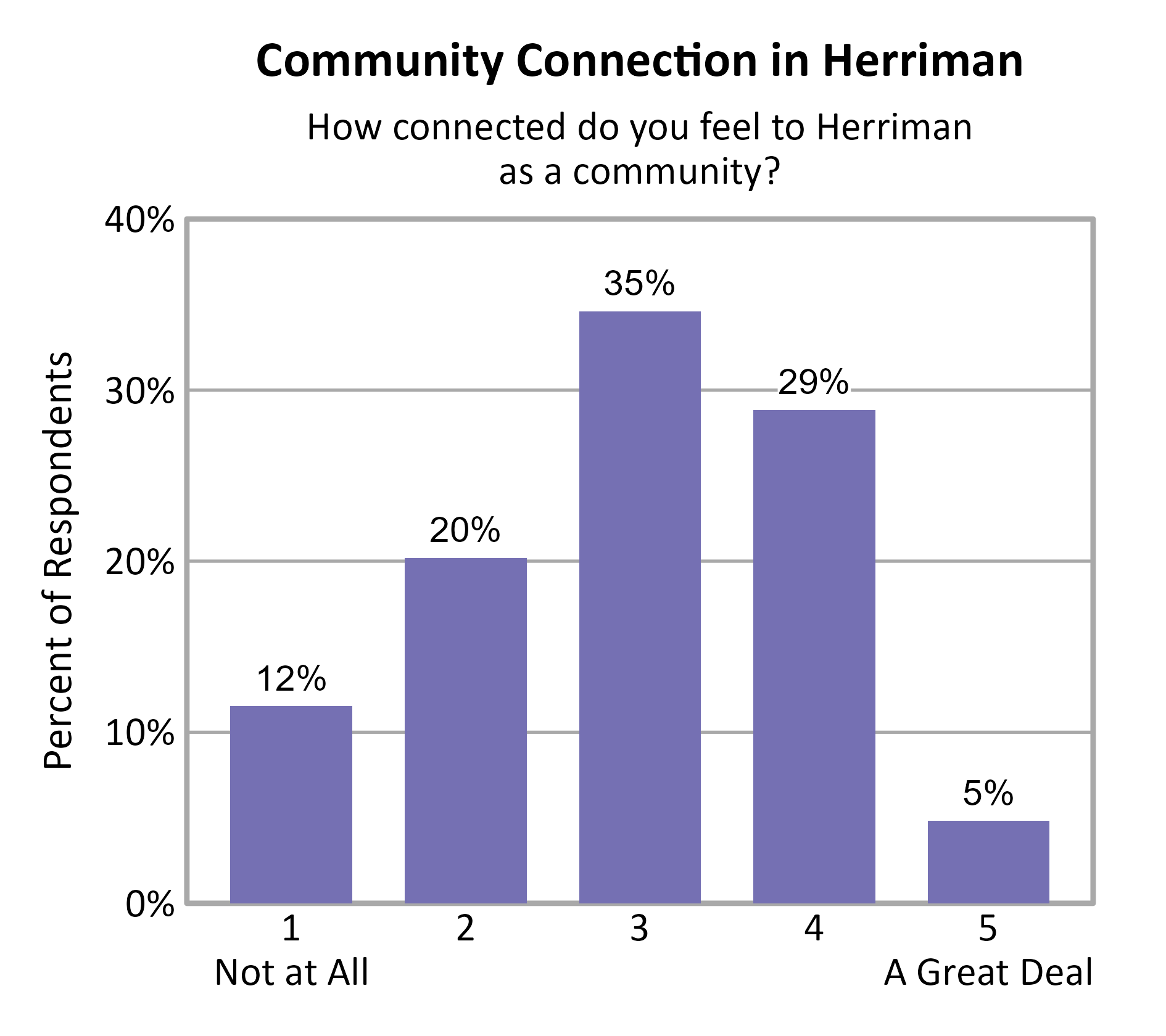 Bar Chart. Title: Community Connection in Herriman. Subtitle: How connected do you feel to Herriman as a community? Data — 1 Not at All: 12% of respondents; 2: 20% of respondents; 3: 35% of respondents; 4: 29% of respondents; 5 A Great Deal: 5% of respondents