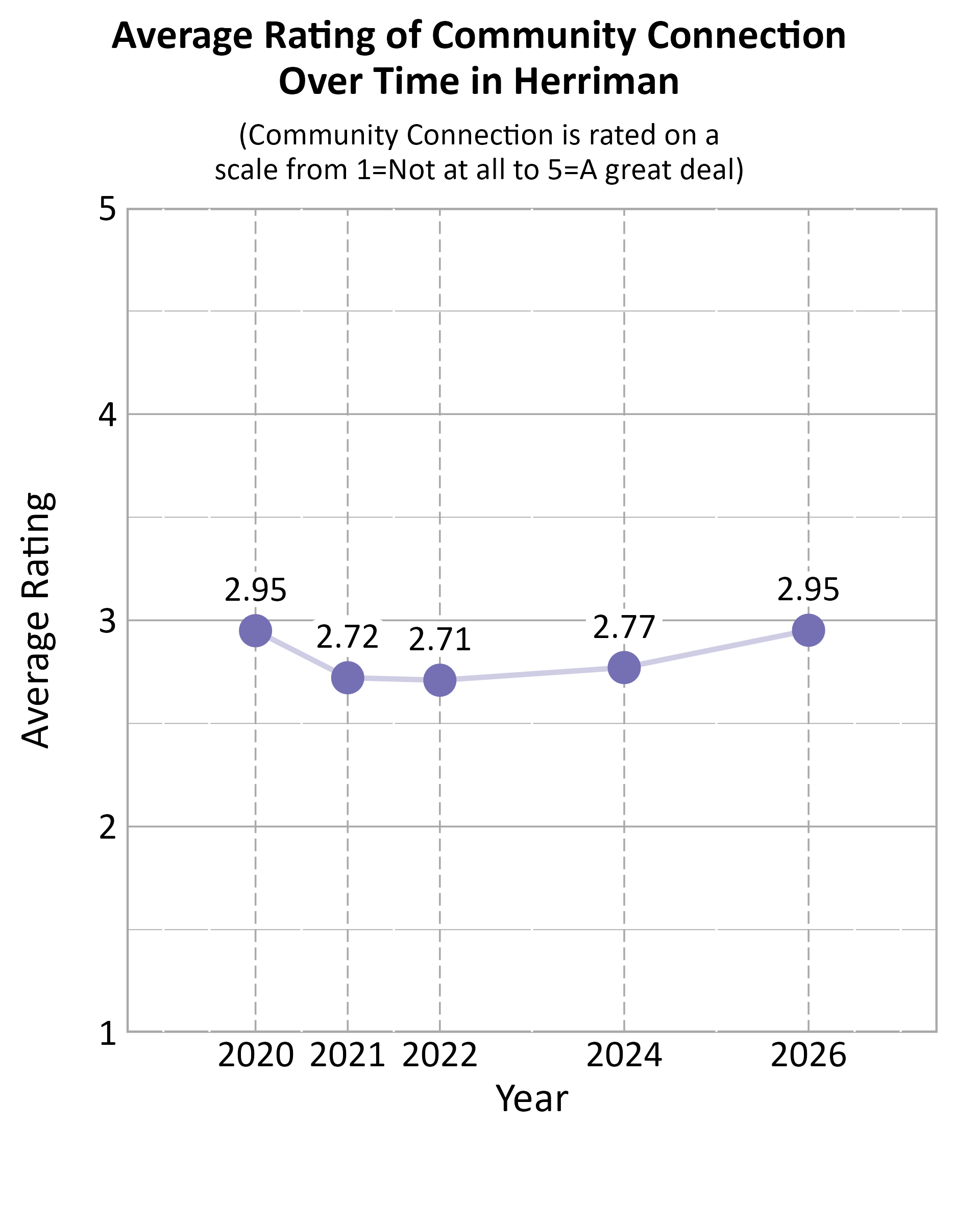 Dot Plot. Title: Average Rating of Community Connection Over Time in Herriman. Subtitle: (Community Connection is rated on a scale from 1=Not at all to 5=A great deal) Data — 2020: 2.95; 2021: 2.72; 2022: 2.71; 2024: 2.77; 2026: 2.95