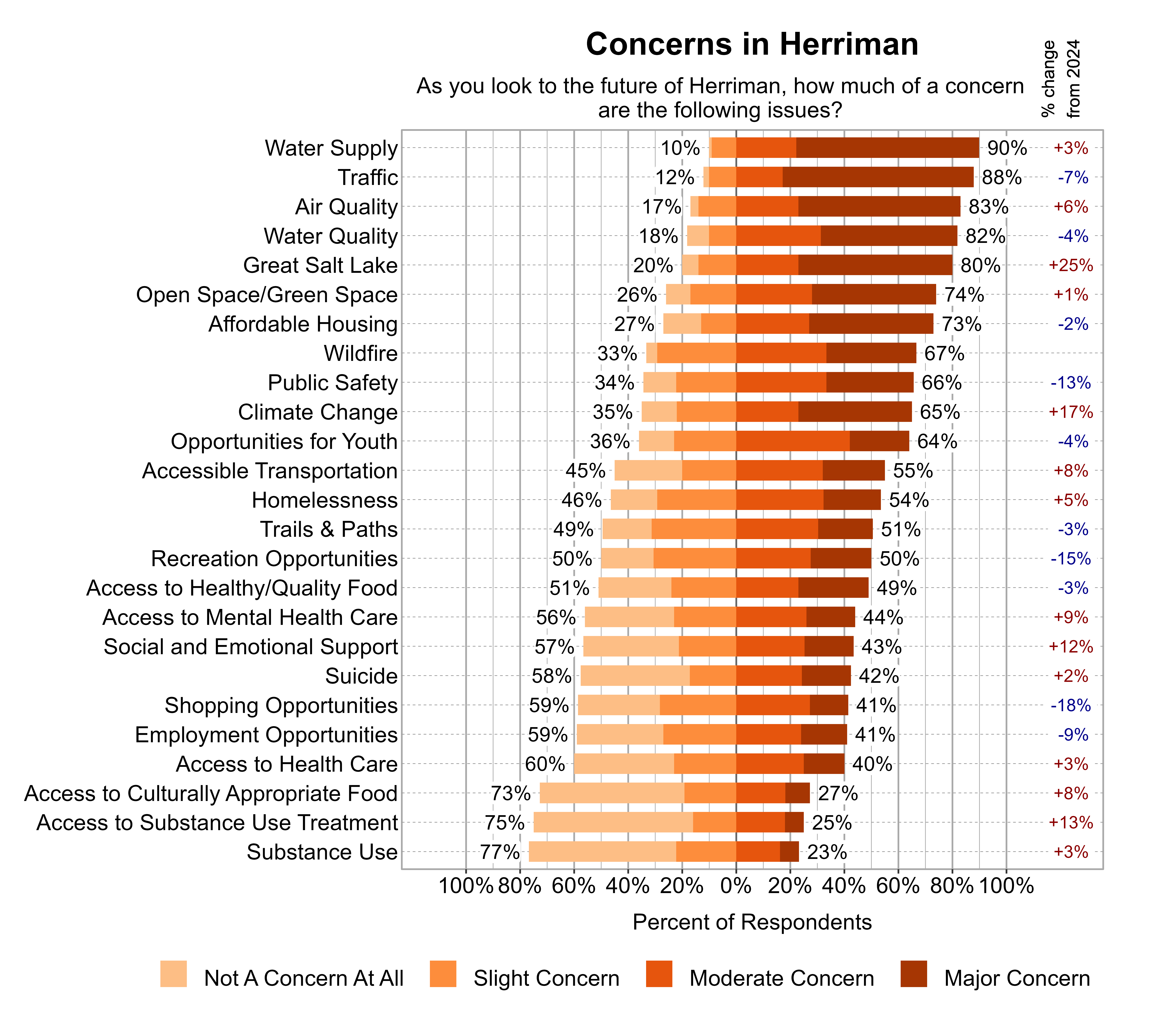 Likert Graph. Title: Concerns in Herriman. Subtitle: As you look to the future of Herriman, how much of a concern are the following issues? Data — Category: Water Supply - 10% of respondents indicated not a concern at all or slight concern while 90% of respondents indicated a moderate or major concern; Category: Traffic - 12% of respondents indicated not a concern at all or slight concern while 88% of respondents indicated a moderate or major concern; Category: Air Quality - 17% of respondents indicated not a concern at all or slight concern while 83% of respondents indicated a moderate or major concern; Category: Water Quality - 18% of respondents indicated not a concern at all or slight concern while 82% of respondents indicated a moderate or major concern; Category: Great Salt Lake - 20% of respondents indicated not a concern at all or slight concern while 80% of respondents indicated a moderate or major concern; Category: Open Space/Green Space - 26% of respondents indicated not a concern at all or slight concern while 74% of respondents indicated a moderate or major concern; Category: Affordable Housing - 27% of respondents indicated not a concern at all or slight concern while 73% of respondents indicated a moderate or major concern; Category: Wildfire - 33% of respondents indicated not a concern at all or slight concern while 67% of respondents indicated a moderate or major concern; Category: Public Safety - 34% of respondents indicated not a concern at all or slight concern while 66% of respondents indicated a moderate or major concern; Category: Climate Change - 35% of respondents indicated not a concern at all or slight concern while 65% of respondents indicated a moderate or major concern; Category: Opportunities for Youth - 36% of respondents indicated not a concern at all or slight concern while 64% of respondents indicated a moderate or major concern; Category: Accessible Transportation - 45% of respondents indicated not a concern at all or slight concern while 55% of respondents indicated a moderate or major concern; Category: Homelessness - 46% of respondents indicated not a concern at all or slight concern while 54% of respondents indicated a moderate or major concern; Category: Trails & Paths - 49% of respondents indicated not a concern at all or slight concern while 51% of respondents indicated a moderate or major concern; Category: Recreation Opportunities - 50% of respondents indicated not a concern at all or slight concern while 50% of respondents indicated a moderate or major concern; Category: Access to Healthy/Quality Food - 51% of respondents indicated not a concern at all or slight concern while 49% of respondents indicated a moderate or major concern; Category: Access to Mental Health Care - 56% of respondents indicated not a concern at all or slight concern while 44% of respondents indicated a moderate or major concern; Category: Social and Emotional Support - 57% of respondents indicated not a concern at all or slight concern while 43% of respondents indicated a moderate or major concern; Category: Suicide - 58% of respondents indicated not a concern at all or slight concern while 42% of respondents indicated a moderate or major concern; Category: Employment Opportunities - 59% of respondents indicated not a concern at all or slight concern while 41% of respondents indicated a moderate or major concern; Category: Shopping Opportunities - 59% of respondents indicated not a concern at all or slight concern while 41% of respondents indicated a moderate or major concern; Category: Access to Health Care - 60% of respondents indicated not a concern at all or slight concern while 40% of respondents indicated a moderate or major concern; Category: Access to Culturally Appropriate Food - 73% of respondents indicated not a concern at all or slight concern while 27% of respondents indicated a moderate or major concern; Category: Access to Substance Use Treatment - 75% of respondents indicated not a concern at all or slight concern while 25% of respondents indicated a moderate or major concern; Category: Substance Use - 77% of respondents indicated not a concern at all or slight concern while 23% of respondents indicated a moderate or major concern