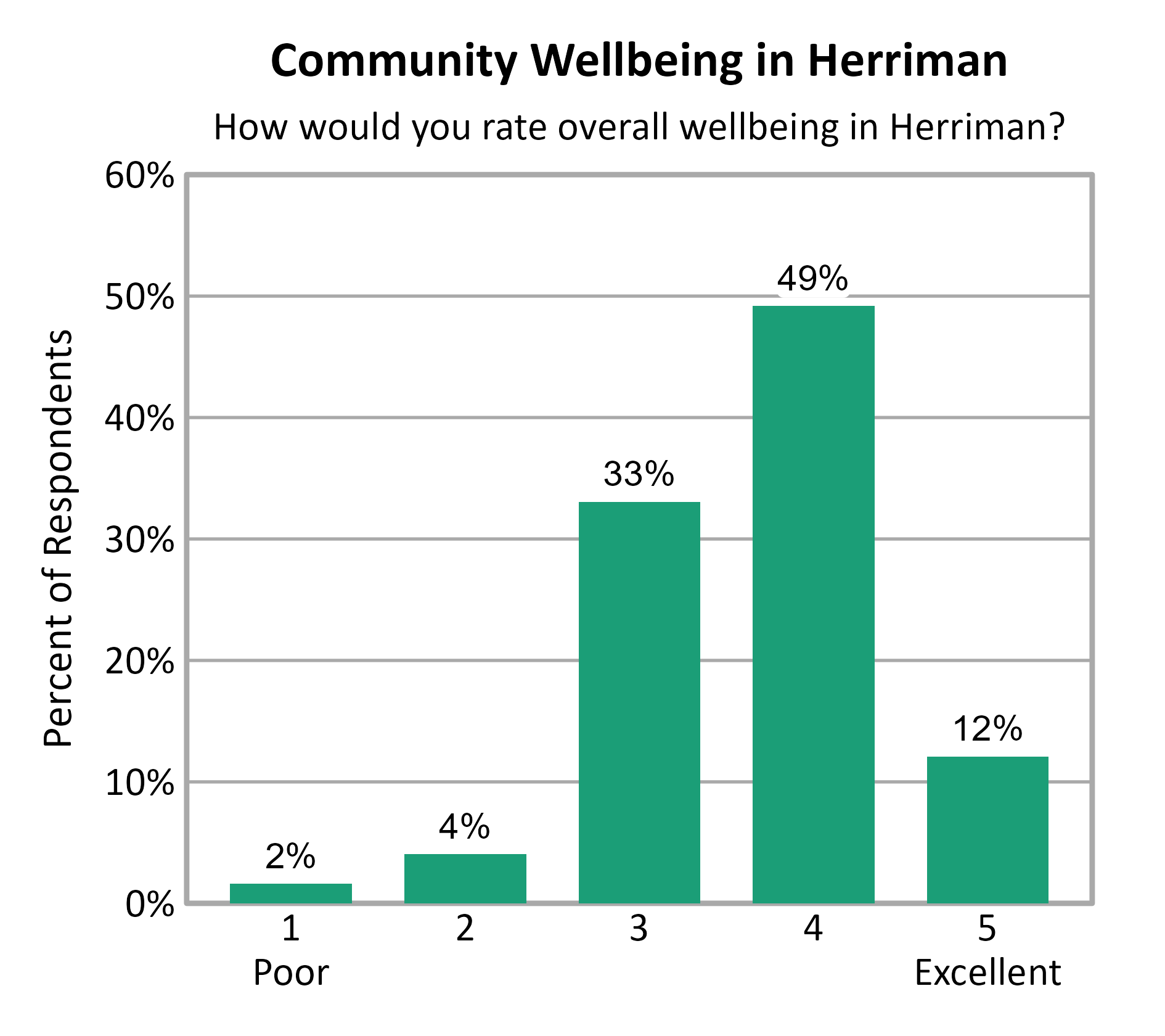 Bar Chart. Title: Community Wellbeing in Herriman. Subtitle: How would you rate overall wellbeing in Herriman? Data — 1 Poor: 2% of respondents; 2: 4% of respondents; 3: 33% of respondents; 4: 49% of respondents; 5 Excellent: 12% of respondents