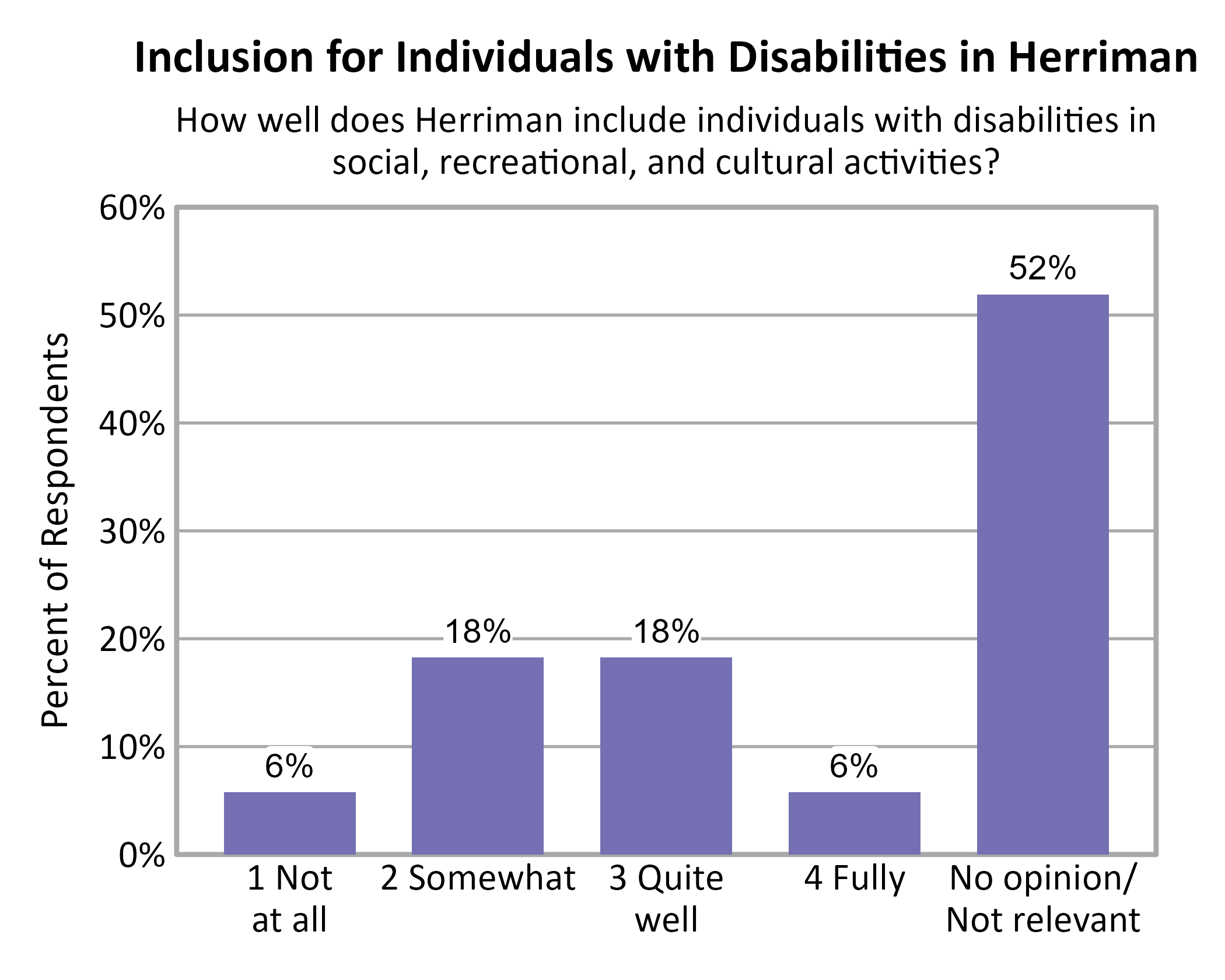 Bar Chart. Title: Inclusion for Individuals with Disabilities in Herriman. Subtitle: How well does Herriman include individuals with disabilities in social, recreational, and cultural activities? Data — 1 Not at all: 6% of respondents; 2 Somewhat: 18% of respondents; 3 Quite well: 18% of respondents; 4 Fully: 6% of respondents; No opinion/ Not relevant: 52% of respondents