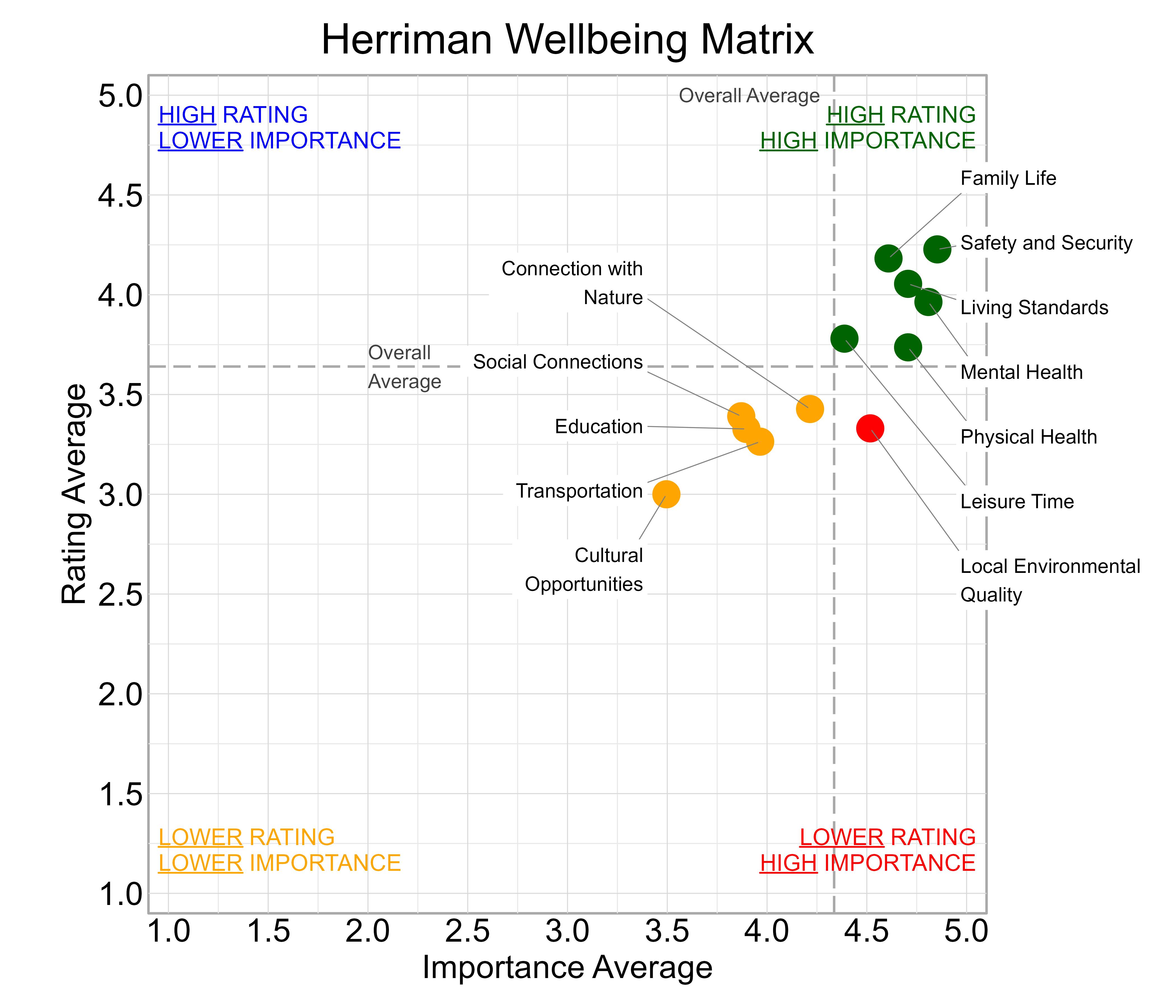 Scatterplot. Title: Herriman Wellbeing Matrix. Subtitle: Domains are classified into four quadrants depending on their average rating and average importance as compared to the average of all the average domain ratings and the average domain importance ratings. Data — High rating, high importance (green quadrant) domains include: Family Life, Leisure Time, Living Standards, Mental Health, Physical Health, and Safety and Security; Lower rating, lower importance (yellow quadrant) domains include: Connection with Nature, Cultural Opportunities, Education, Social Connections, and Transportation; Lower rating, high importance (red quadrant) domains include: Local Environmental Quality