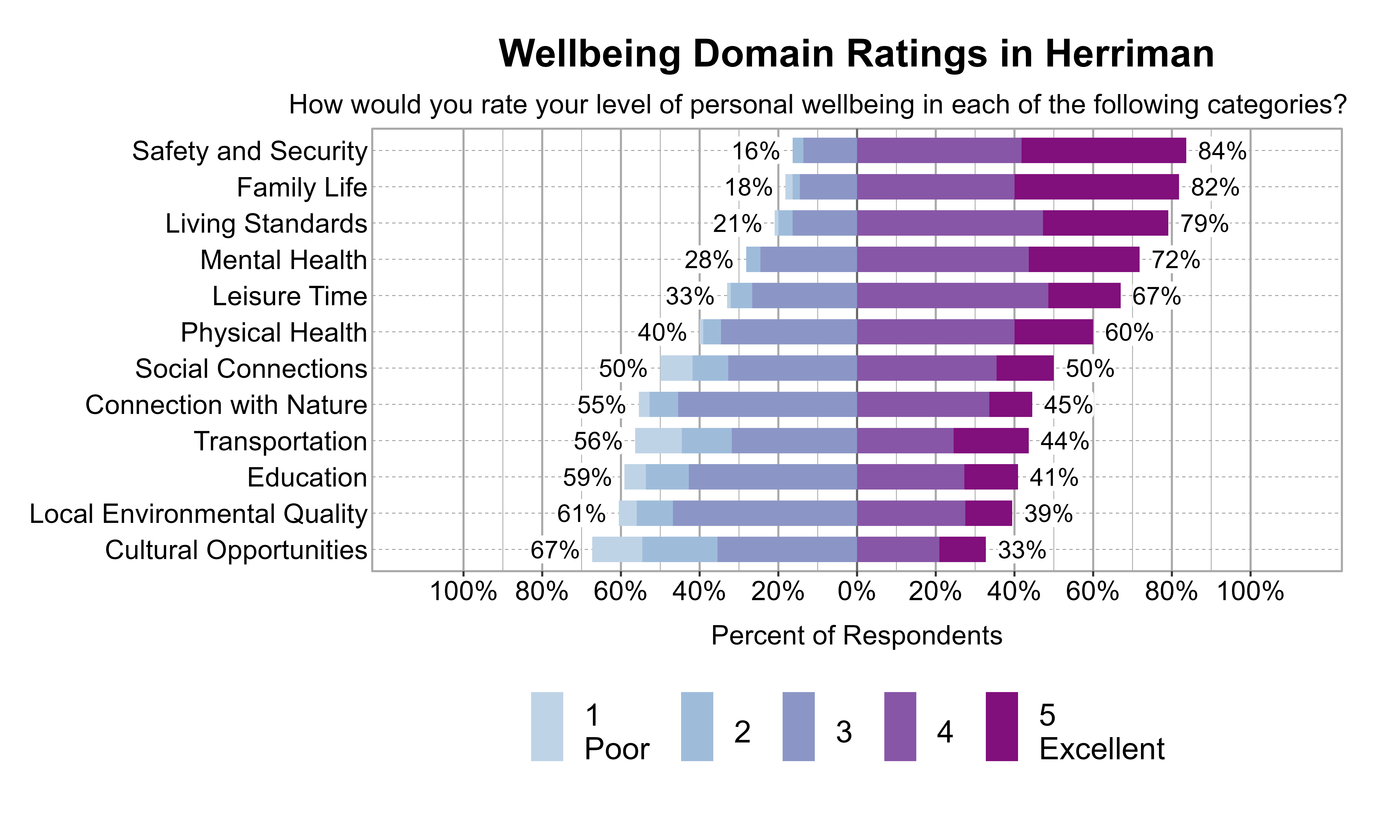 Likert Graph. Title: Wellbeing Domain Ratings in Herriman. Subtitle: How would you rate your level of personal wellbeing in each of the following categories? Data — Category: Safety and Security - 16% of respondents rated it as 1 Poor, 2, or 3 while  84% rated it as 4, or 5 Excellent; Category: Family Life - 18% of respondents rated it as 1 Poor, 2, or 3 while  82% rated it as 4, or 5 Excellent; Category: Living Standards - 21% of respondents rated it as 1 Poor, 2, or 3 while  79% rated it as 4, or 5 Excellent; Category: Mental Health - 28% of respondents rated it as 1 Poor, 2, or 3 while  72% rated it as 4, or 5 Excellent; Category: Leisure Time - 33% of respondents rated it as 1 Poor, 2, or 3 while  67% rated it as 4, or 5 Excellent; Category: Physical Health - 40% of respondents rated it as 1 Poor, 2, or 3 while  60% rated it as 4, or 5 Excellent; Category: Social Connections - 50% of respondents rated it as 1 Poor, 2, or 3 while  50% rated it as 4, or 5 Excellent; Category: Connection with Nature - 55% of respondents rated it as 1 Poor, 2, or 3 while  45% rated it as 4, or 5 Excellent; Category: Transportation - 56% of respondents rated it as 1 Poor, 2, or 3 while  44% rated it as 4, or 5 Excellent; Category: Education - 59% of respondents rated it as 1 Poor, 2, or 3 while  41% rated it as 4, or 5 Excellent; Category: Local Environmental Quality - 61% of respondents rated it as 1 Poor, 2, or 3 while  39% rated it as 4, or 5 Excellent; Category: Cultural Opportunities - 67% of respondents rated it as 1 Poor, 2, or 3 while  33% rated it as 4, or 5 Excellent