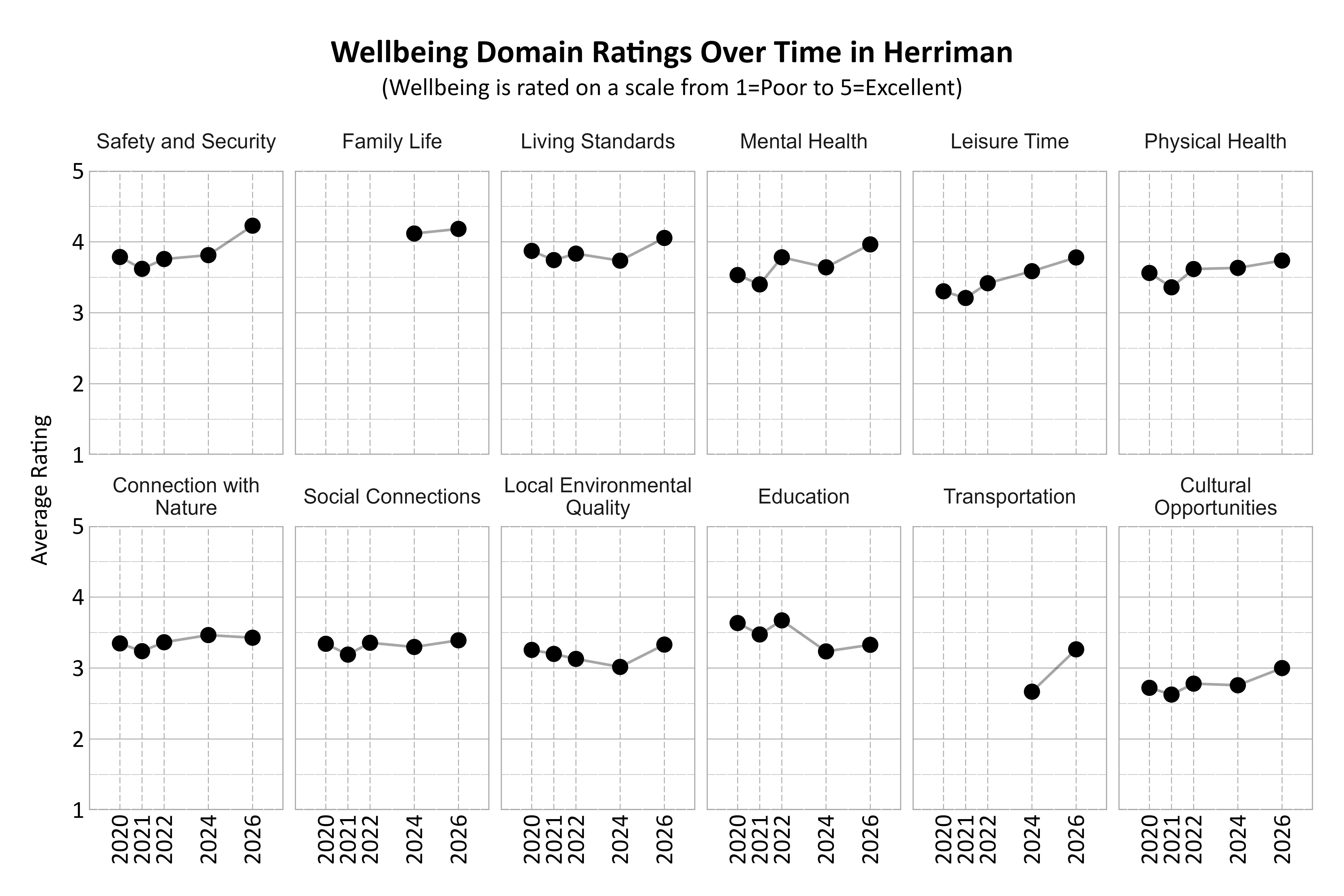 Dot Plot. Title: Wellbeing Domain Ratings Over Time in Herriman. Subtitle: (Wellbeing is rated on a scale from 1=Poor to 5=Excellent) Data — Connection with Nature 2020: 3.35; Connection with Nature 2021: 3.24; Connection with Nature 2022: 3.36; Connection with Nature 2024: 3.46; Connection with Nature 2026: 3.43; Cultural Opportunities 2020: 2.72; Cultural Opportunities 2021: 2.63; Cultural Opportunities 2022: 2.78; Cultural Opportunities 2024: 2.76; Cultural Opportunities 2026: 3.00; Education 2020: 3.63; Education 2021: 3.47; Education 2022: 3.67; Education 2024: 3.23; Education 2026: 3.33; Family Life 2024: 4.12; Family Life 2026: 4.18; Leisure Time 2020: 3.30; Leisure Time 2021: 3.21; Leisure Time 2022: 3.42; Leisure Time 2024: 3.59; Leisure Time 2026: 3.78; Living Standards 2020: 3.87; Living Standards 2021: 3.74; Living Standards 2022: 3.83; Living Standards 2024: 3.73; Living Standards 2026: 4.05; Local Environmental Quality 2020: 3.26; Local Environmental Quality 2021: 3.20; Local Environmental Quality 2022: 3.13; Local Environmental Quality 2024: 3.02; Local Environmental Quality 2026: 3.33; Mental Health 2020: 3.53; Mental Health 2021: 3.40; Mental Health 2022: 3.78; Mental Health 2024: 3.64; Mental Health 2026: 3.96; Physical Health 2020: 3.56; Physical Health 2021: 3.36; Physical Health 2022: 3.62; Physical Health 2024: 3.63; Physical Health 2026: 3.74; Safety and Security 2020: 3.79; Safety and Security 2021: 3.62; Safety and Security 2022: 3.76; Safety and Security 2024: 3.81; Safety and Security 2026: 4.23; Social Connections 2020: 3.34; Social Connections 2021: 3.19; Social Connections 2022: 3.36; Social Connections 2024: 3.30; Social Connections 2026: 3.39; Transportation 2024: 2.67; Transportation 2026: 3.26