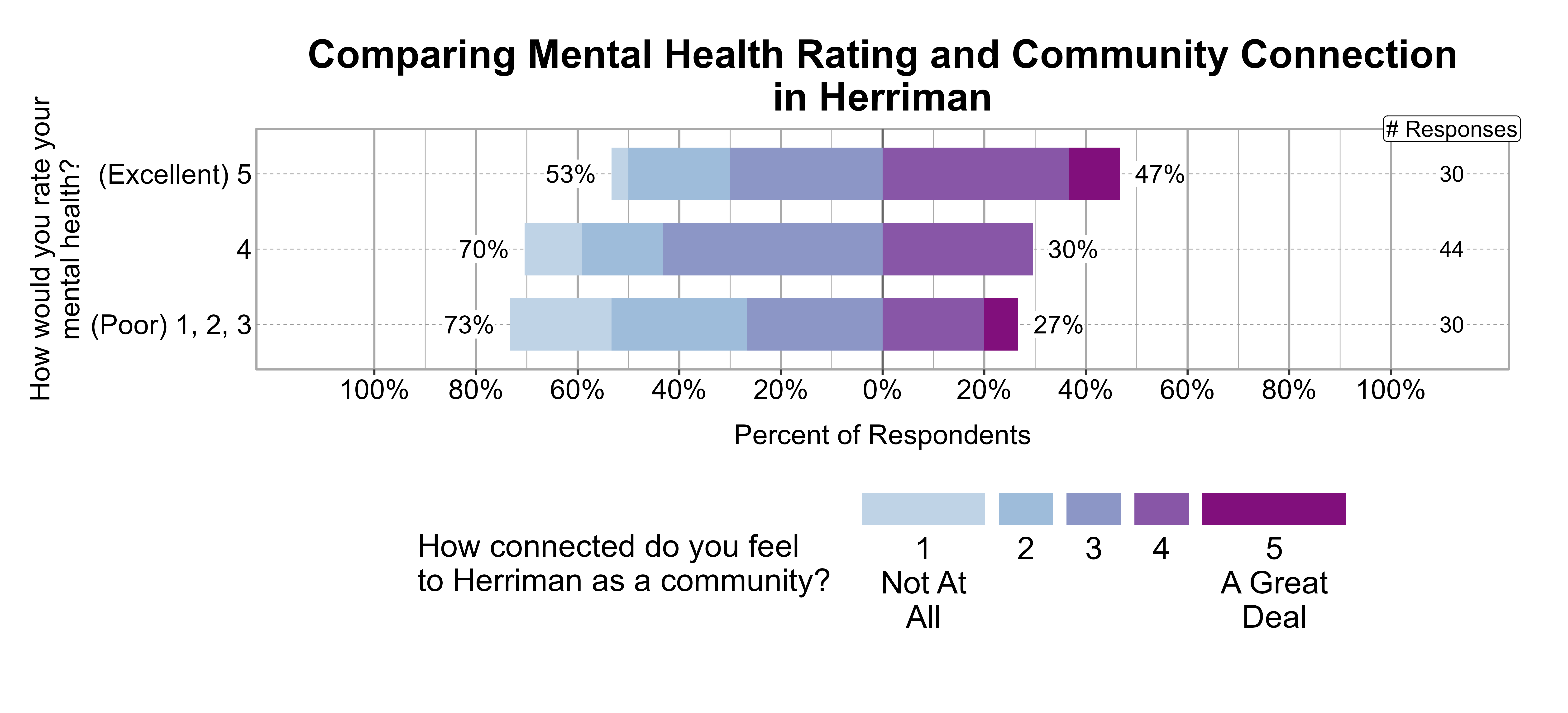Likert Graph. Title: Comparing Mental Health Rating and Community Connection in Herriman. Data — Of the 30 respondents that rate their mental health rating as a (Poor) 1, 2, 3, 73% indicate a community connection score of 1, 2, or 3 while 27% indicate a community connection score of 4 or 5; Of the 44 respondents that rate their mental health rating as a 4, 70% indicate a community connection score of 1, 2, or 3 while 30% indicate a community connection score of 4 or 5; Of the 30 respondents that rate their mental health rating as a (Excellent) 5, 53% indicate a community connection score of 1, 2, or 3 while 47% indicate a community connection score of 4 or 5
