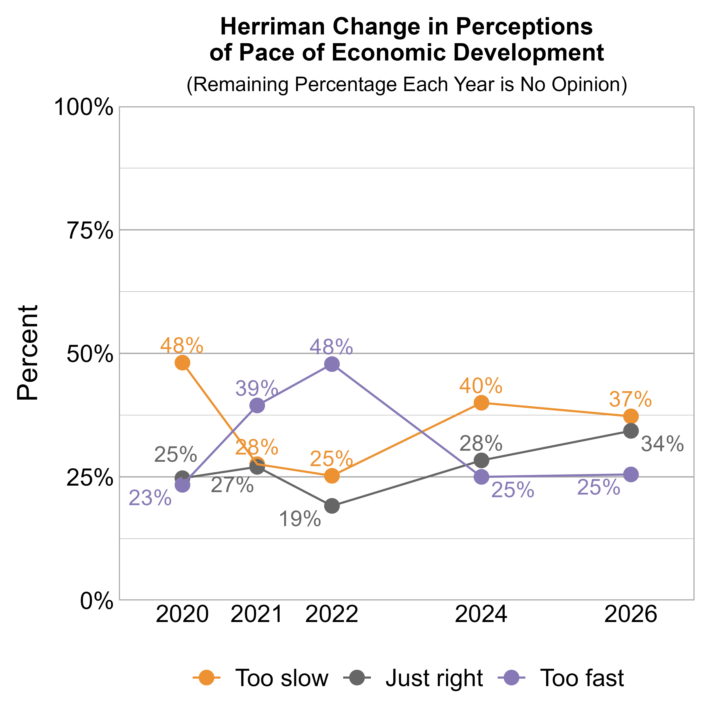 Line Graph. Title: Herriman Change in Perceptions of Pace of Economic Development. Subtitle: (Remaining Percentage Each Year is No Opinion) Data — 2020: 48% rated it too slow, 25% just right, and 23% too fast; 2021: 28% rated it too slow, 27% just right, and 39% too fast; 2022: 25% rated it too slow, 19% just right, and 48% too fast; 2024: 40% rated it too slow, 28% just right, and 25% too fast; 2026: 37% rated it too slow, 34% just right, and 25% too fast