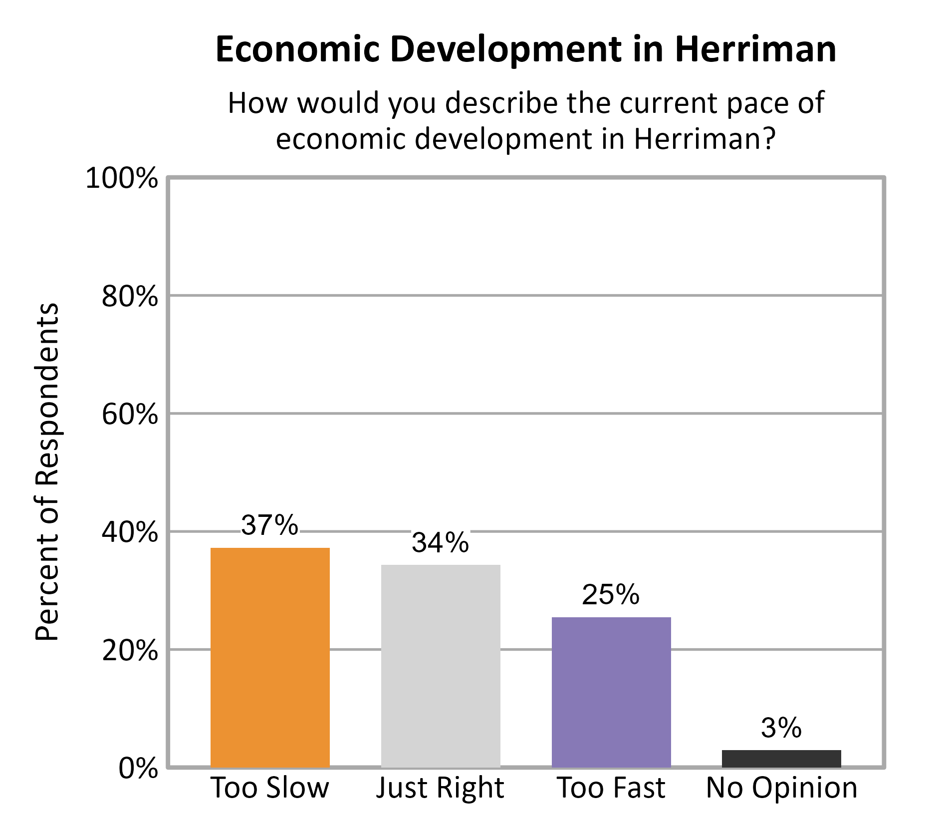 Bar Chart. Title: Economic Development in Herriman. Subtitle: How would you describe the current pace of economic development in Herriman? Data — Too Slow: 37% of respondents; Just Right: 34% of respondents; Too Fast: 25% of respondents; No Opinion: 3% of respondents