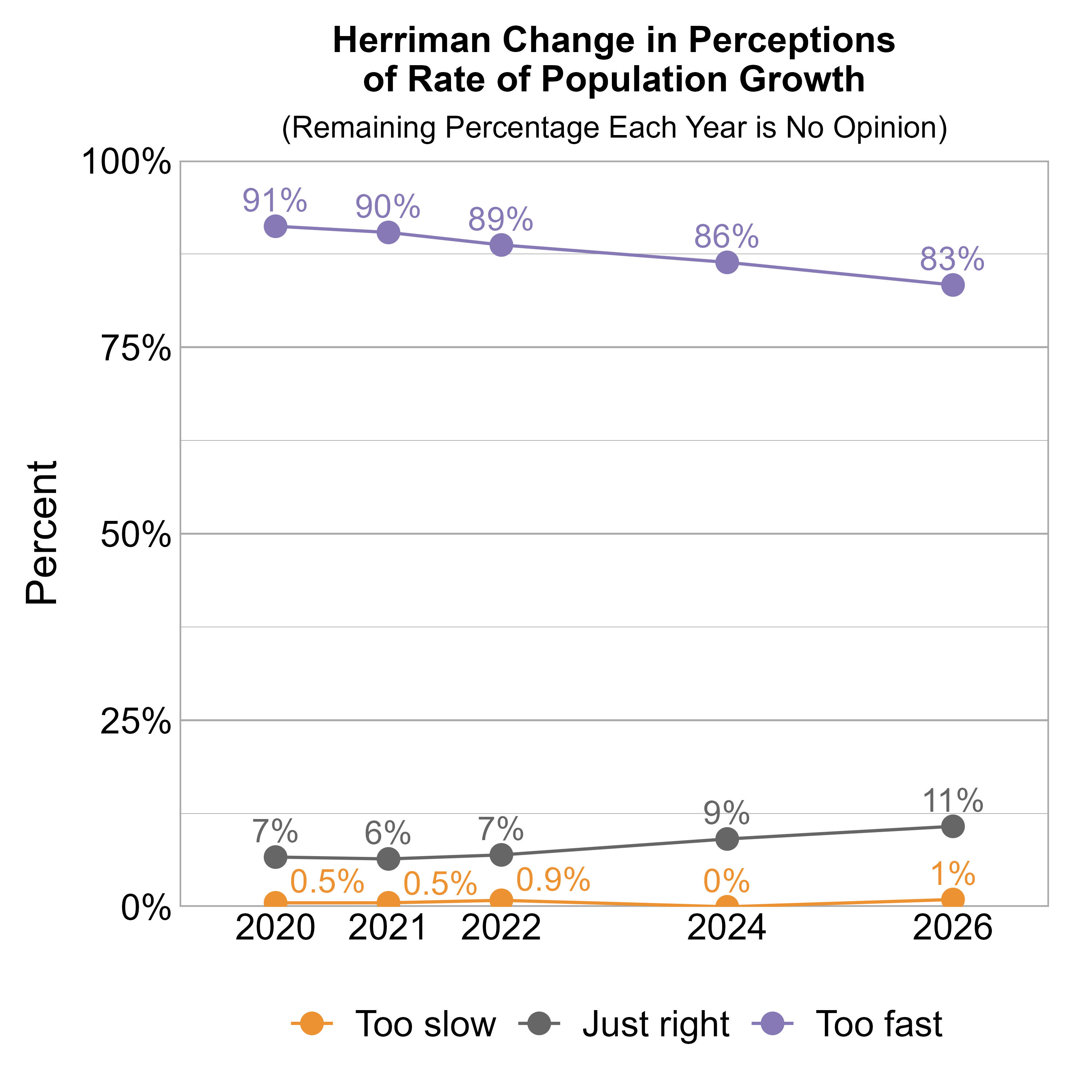 Line Graph. Title: Herriman Change in Perceptions of Rate of Population Growth. Subtitle: (Remaining Percentage Each Year is No Opinion) Data — 2020: 0.5% rated it too slow, 7% just right, and 91% too fast; 2021: 0.5% rated it too slow, 6% just right, and 90% too fast; 2022: 0.9% rated it too slow, 7% just right, and 89% too fast; 2024: 0% rated it too slow, 9% just right, and 86% too fast; 2026: 1% rated it too slow, 11% just right, and 83% too fast