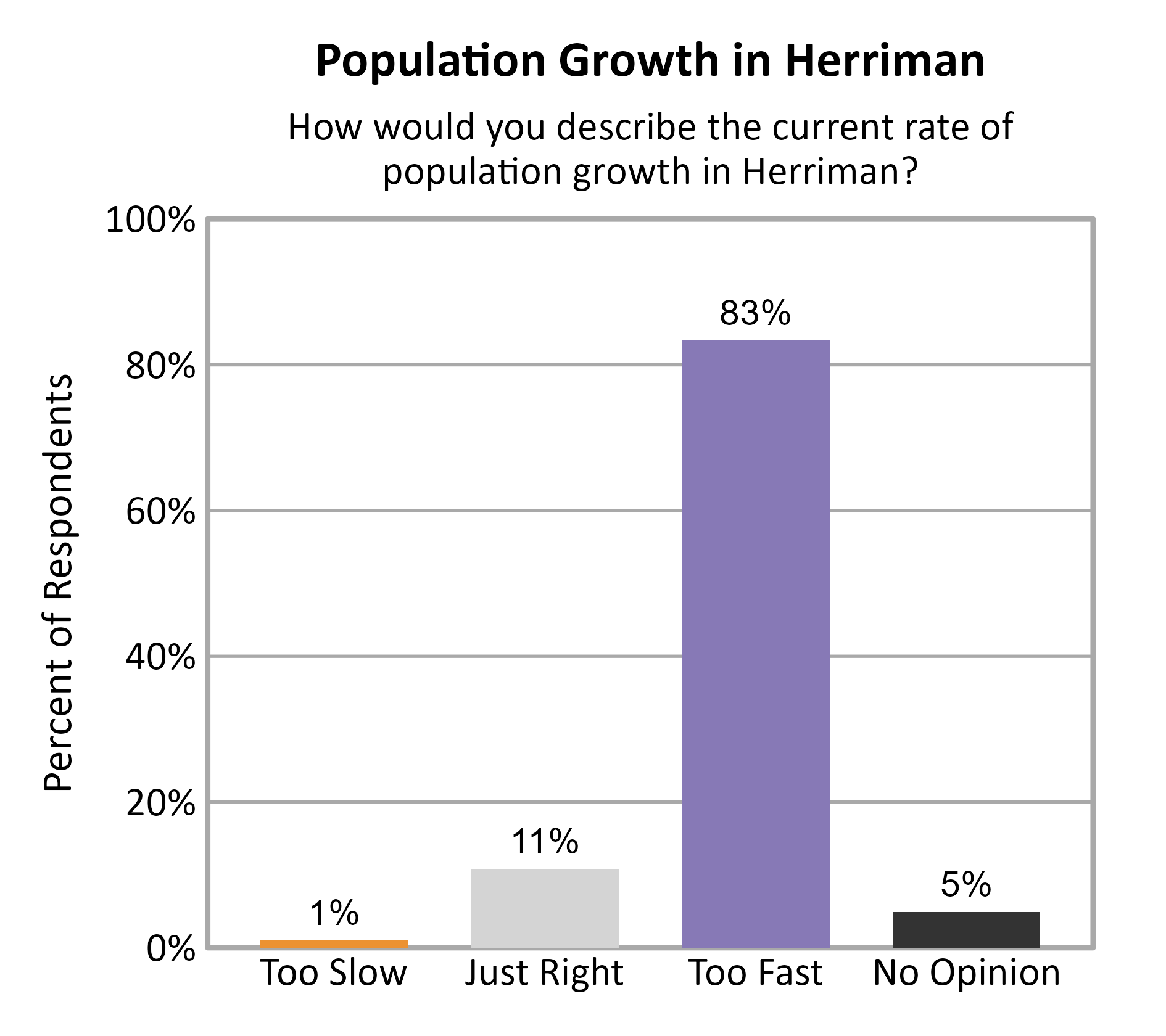 Bar Chart. Title: Population Growth in Herriman. Subtitle: How would you describe the current rate of population growth in Herriman? Data — Too Slow: 1% of respondents; Just Right: 11% of respondents; Too Fast: 83% of respondents; No Opinion: 5% of respondents