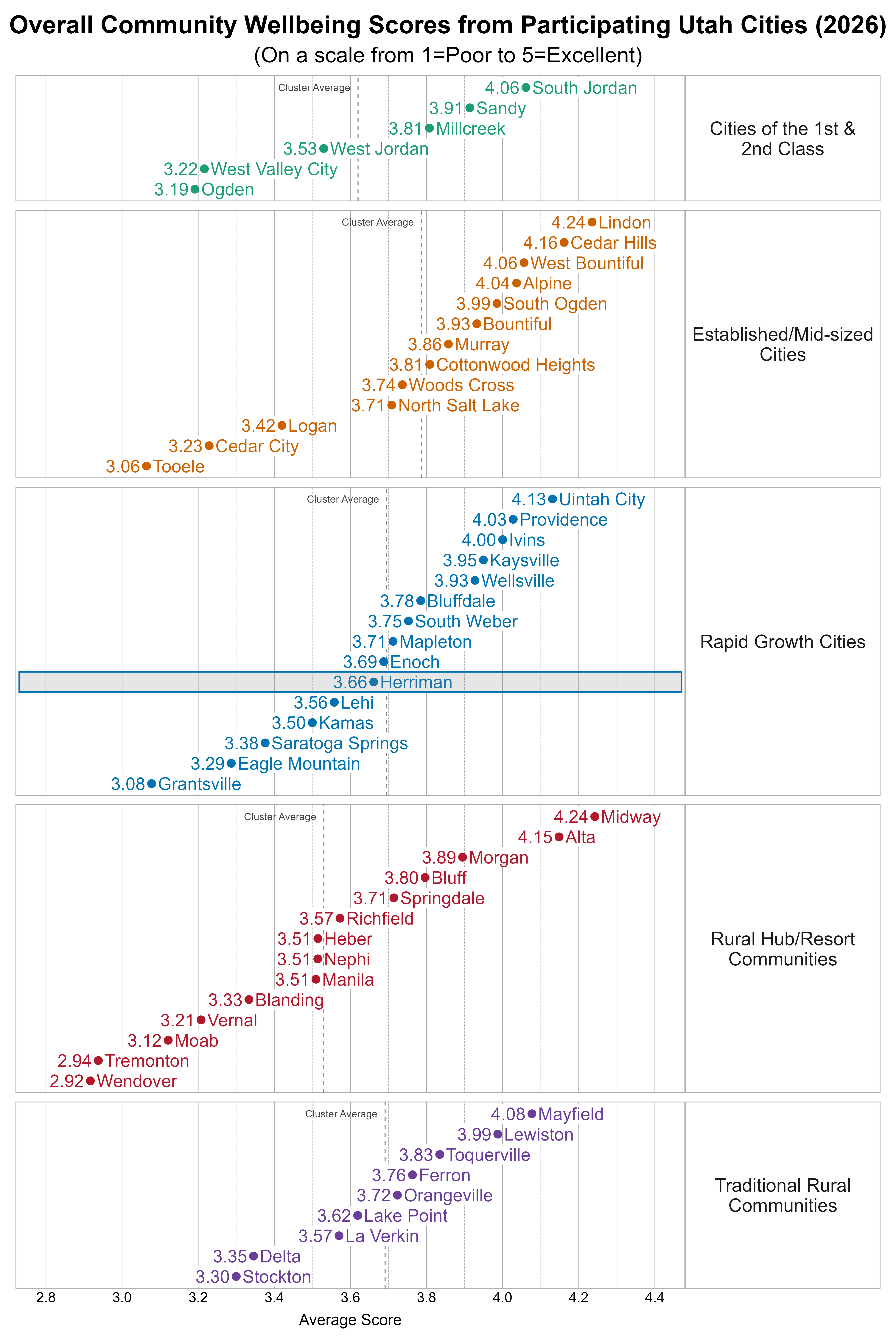 Dot Plot. Title: Overall Community Wellbeing Scores from Participating Utah Cities (2026). Subtitle: (On a scale from 1=Poor to 5=Excellent). Data — Group: Cities of the 1st & 2nd Class — Ogden Average Score 3.19; West Valley City Average Score 3.22; West Jordan Average Score 3.53; Millcreek Average Score 3.81; Sandy Average Score 3.91; South Jordan Average Score 4.06; Group: Established/Mid-sized Cities — Tooele Average Score 3.06; Cedar City Average Score 3.23; Logan Average Score 3.42; North Salt Lake Average Score 3.71; Woods Cross Average Score 3.74; Cottonwood Heights Average Score 3.81; Murray Average Score 3.86; Bountiful Average Score 3.93; South Ogden Average Score 3.99; Alpine Average Score 4.04; West Bountiful Average Score 4.06; Cedar Hills Average Score 4.16; Lindon Average Score 4.24; Group: Rapid Growth Cities — Grantsville Average Score 3.08; Eagle Mountain Average Score 3.29; Saratoga Springs Average Score 3.38; Kamas Average Score 3.50; Lehi Average Score 3.56; Herriman Average Score 3.66; Enoch Average Score 3.69; Mapleton Average Score 3.71; South Weber Average Score 3.75; Bluffdale Average Score 3.78; Wellsville Average Score 3.93; Kaysville Average Score 3.95; Ivins Average Score 4.00; Providence Average Score 4.03; Uintah City Average Score 4.13; Group: Rural Hub/Resort Communities — Wendover Average Score 2.92; Tremonton Average Score 2.94; Moab Average Score 3.12; Vernal Average Score 3.21; Blanding Average Score 3.33; Heber Average Score 3.51; Manila Average Score 3.51; Nephi Average Score 3.51; Richfield Average Score 3.57; Springdale Average Score 3.71; Bluff Average Score 3.80; Morgan Average Score 3.89; Alta Average Score 4.15; Midway Average Score 4.24; Group: Traditional Rural Communities — Stockton Average Score 3.30; Delta Average Score 3.35; La Verkin Average Score 3.57; Lake Point Average Score 3.62; Orangeville Average Score 3.72; Ferron Average Score 3.76; Toquerville Average Score 3.83; Lewiston Average Score 3.99; Mayfield Average Score 4.08