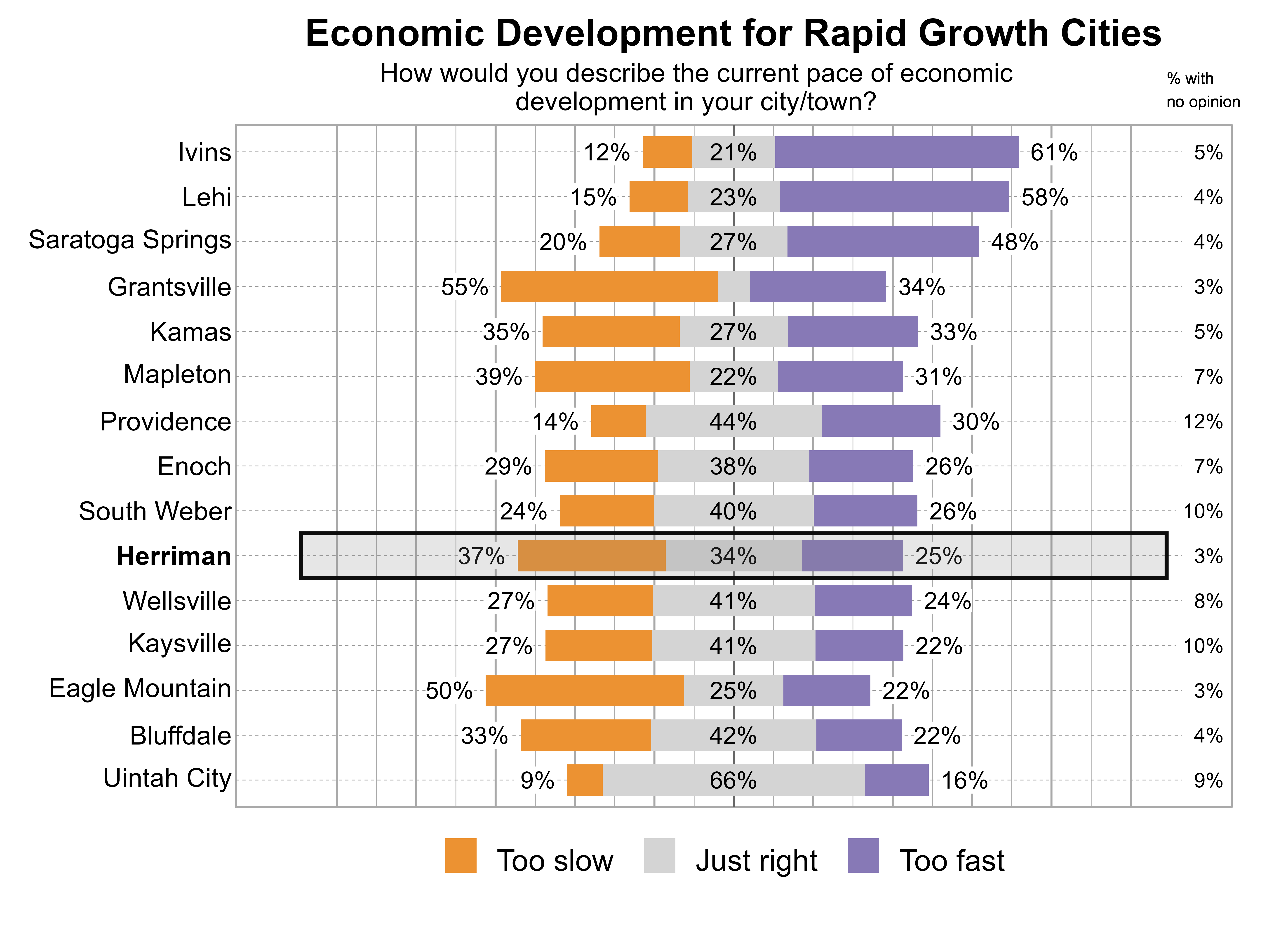 Likert Graph. Title: Economic Development for Rapid Growth Cities. Subtitle: How would you describe the current pace of economic development in your city/town? Data — City: Ivins - 12% of respondents indicated that it was too slow, 21% just right, 61% too fast, and 5% had no opinion; City: Lehi - 15% of respondents indicated that it was too slow, 23% just right, 58% too fast, and 4% had no opinion; City: Saratoga Springs - 20% of respondents indicated that it was too slow, 27% just right, 48% too fast, and 4% had no opinion; City: Grantsville - 55% of respondents indicated that it was too slow, 8% just right, 34% too fast, and 3% had no opinion; City: Kamas - 35% of respondents indicated that it was too slow, 27% just right, 33% too fast, and 5% had no opinion; City: Mapleton - 39% of respondents indicated that it was too slow, 22% just right, 31% too fast, and 7% had no opinion; City: Providence - 14% of respondents indicated that it was too slow, 44% just right, 30% too fast, and 12% had no opinion; City: Enoch - 29% of respondents indicated that it was too slow, 38% just right, 26% too fast, and 7% had no opinion; City: South Weber - 24% of respondents indicated that it was too slow, 40% just right, 26% too fast, and 10% had no opinion; City: Herriman - 37% of respondents indicated that it was too slow, 34% just right, 25% too fast, and 3% had no opinion; City: Wellsville - 27% of respondents indicated that it was too slow, 41% just right, 24% too fast, and 8% had no opinion; City: Kaysville - 27% of respondents indicated that it was too slow, 41% just right, 22% too fast, and 10% had no opinion; City: Eagle Mountain - 50% of respondents indicated that it was too slow, 25% just right, 22% too fast, and 3% had no opinion; City: Bluffdale - 33% of respondents indicated that it was too slow, 42% just right, 22% too fast, and 4% had no opinion; City: Uintah City - 9% of respondents indicated that it was too slow, 66% just right, 16% too fast, and 9% had no opinion