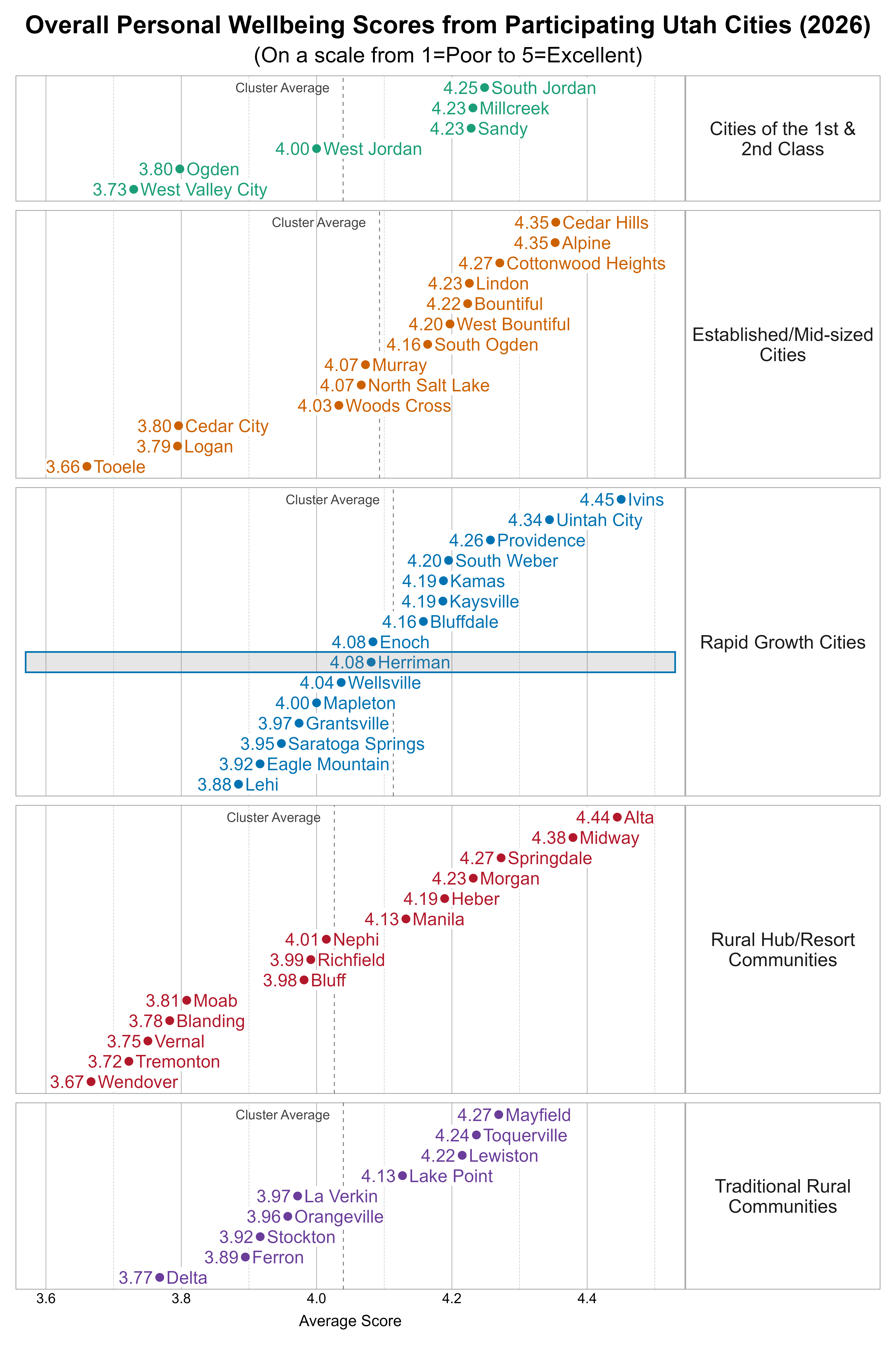 Dot Plot. Title: Overall Personal Wellbeing Scores from Participating Utah Cities (2026). Subtitle: (On a scale from 1=Poor to 5=Excellent). Data — Group: Cities of the 1st & 2nd Class — West Valley City Average Score 3.73; Ogden Average Score 3.80; West Jordan Average Score 4.00; Millcreek Average Score 4.23; Sandy Average Score 4.23; South Jordan Average Score 4.25; Group: Established/Mid-sized Cities — Tooele Average Score 3.66; Logan Average Score 3.79; Cedar City Average Score 3.80; Woods Cross Average Score 4.03; Murray Average Score 4.07; North Salt Lake Average Score 4.07; South Ogden Average Score 4.16; West Bountiful Average Score 4.20; Bountiful Average Score 4.22; Lindon Average Score 4.23; Cottonwood Heights Average Score 4.27; Alpine Average Score 4.35; Cedar Hills Average Score 4.35; Group: Rapid Growth Cities — Lehi Average Score 3.88; Eagle Mountain Average Score 3.92; Saratoga Springs Average Score 3.95; Grantsville Average Score 3.97; Mapleton Average Score 4.00; Wellsville Average Score 4.04; Enoch Average Score 4.08; Herriman Average Score 4.08; Bluffdale Average Score 4.16; Kamas Average Score 4.19; Kaysville Average Score 4.19; South Weber Average Score 4.20; Providence Average Score 4.26; Uintah City Average Score 4.34; Ivins Average Score 4.45; Group: Rural Hub/Resort Communities — Wendover Average Score 3.67; Tremonton Average Score 3.72; Vernal Average Score 3.75; Blanding Average Score 3.78; Moab Average Score 3.81; Bluff Average Score 3.98; Richfield Average Score 3.99; Nephi Average Score 4.01; Manila Average Score 4.13; Heber Average Score 4.19; Morgan Average Score 4.23; Springdale Average Score 4.27; Midway Average Score 4.38; Alta Average Score 4.44; Group: Traditional Rural Communities — Delta Average Score 3.77; Ferron Average Score 3.89; Stockton Average Score 3.92; Orangeville Average Score 3.96; La Verkin Average Score 3.97; Lake Point Average Score 4.13; Lewiston Average Score 4.22; Toquerville Average Score 4.24; Mayfield Average Score 4.27